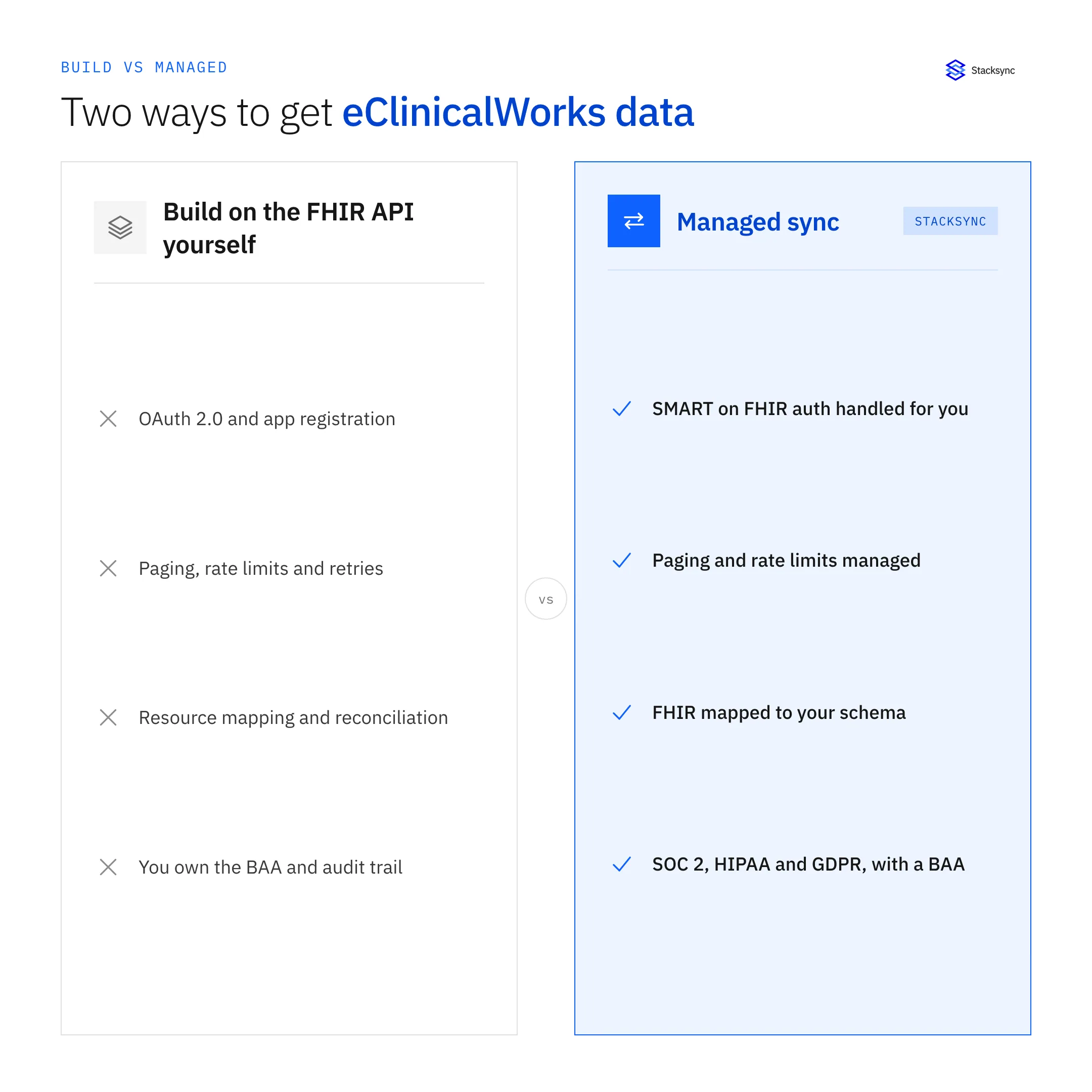Diagram: eClinicalWorks FHIR API Integration Guide