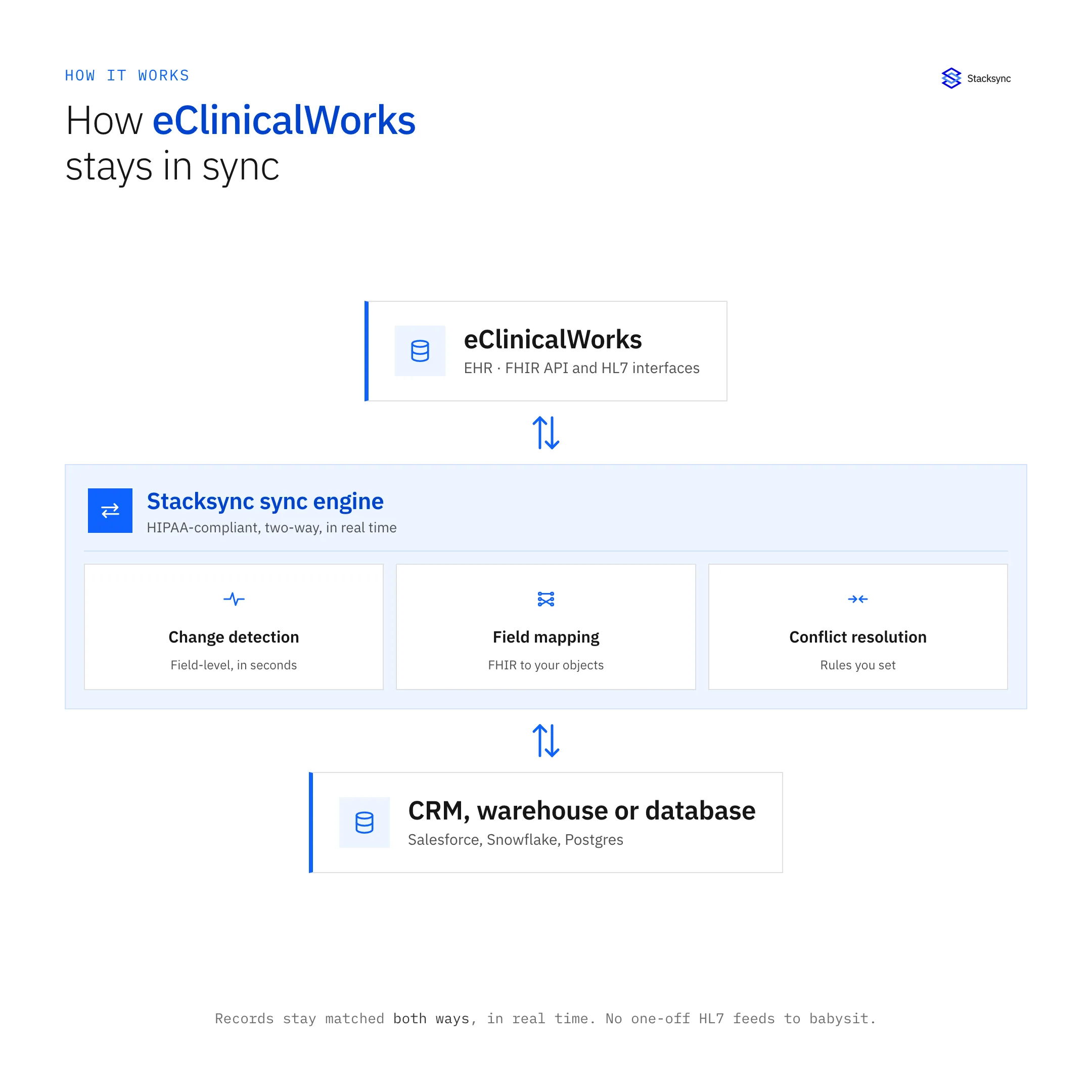Diagram: eClinicalWorks Integrations: FHIR, HL7, and Real-Time Sync