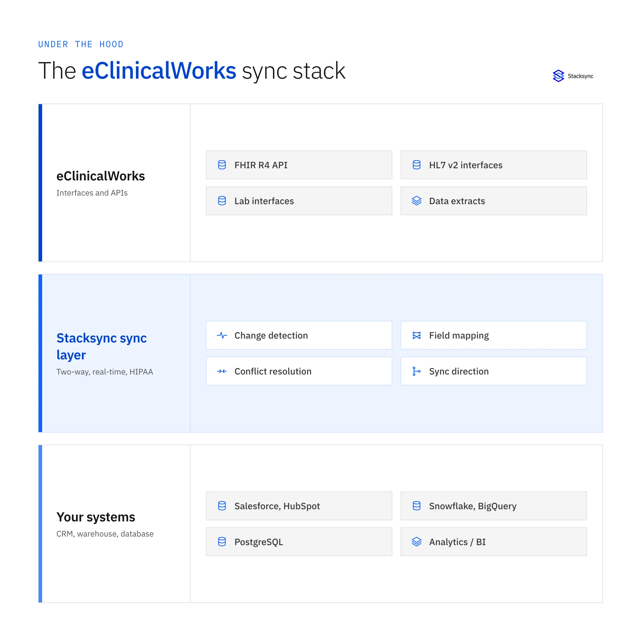 Diagram: eClinicalWorks Integrations: FHIR, HL7, and Real-Time Sync