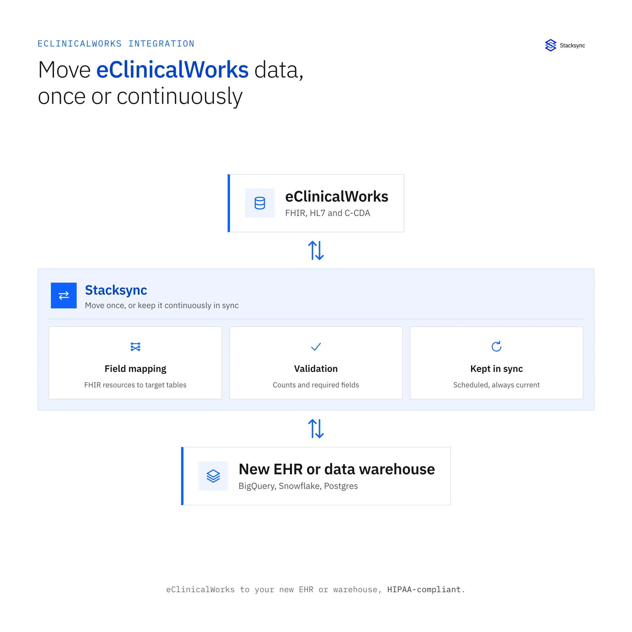 Diagram: eClinicalWorks Data Migration and Integration Guide