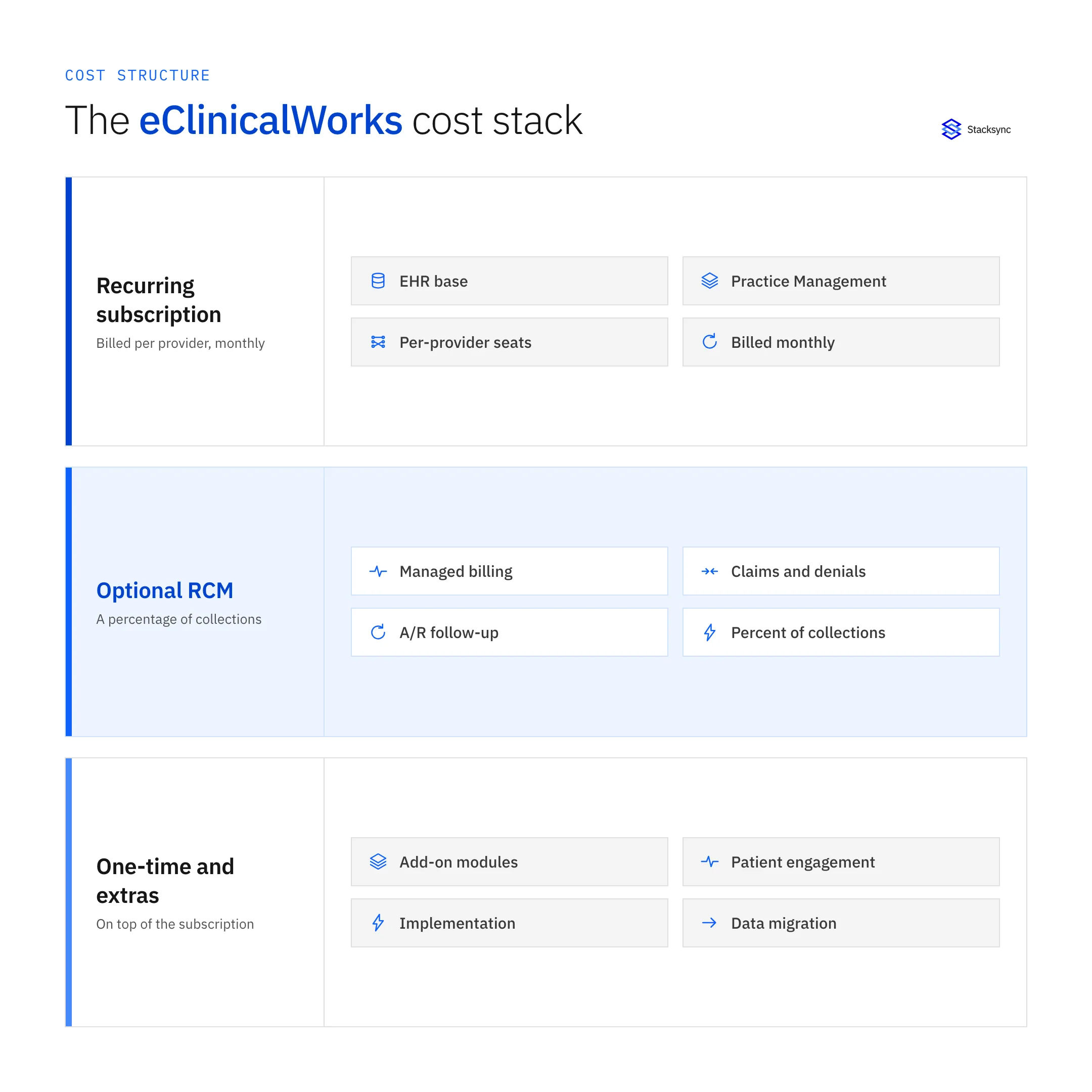 Diagram: eClinicalWorks Pricing and Cost: What to Budget