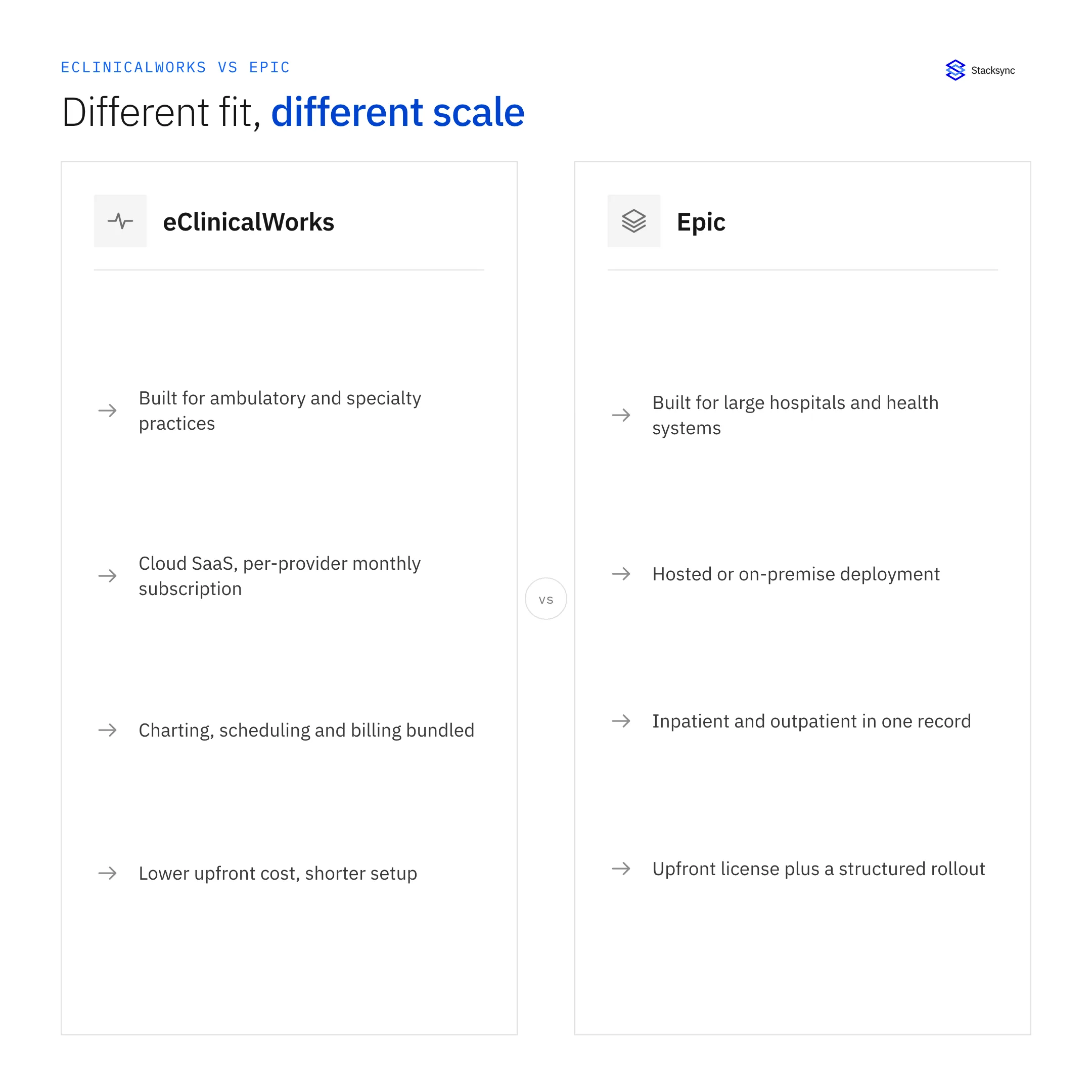 Diagram: eClinicalWorks vs Epic vs athenahealth: EHR Compared