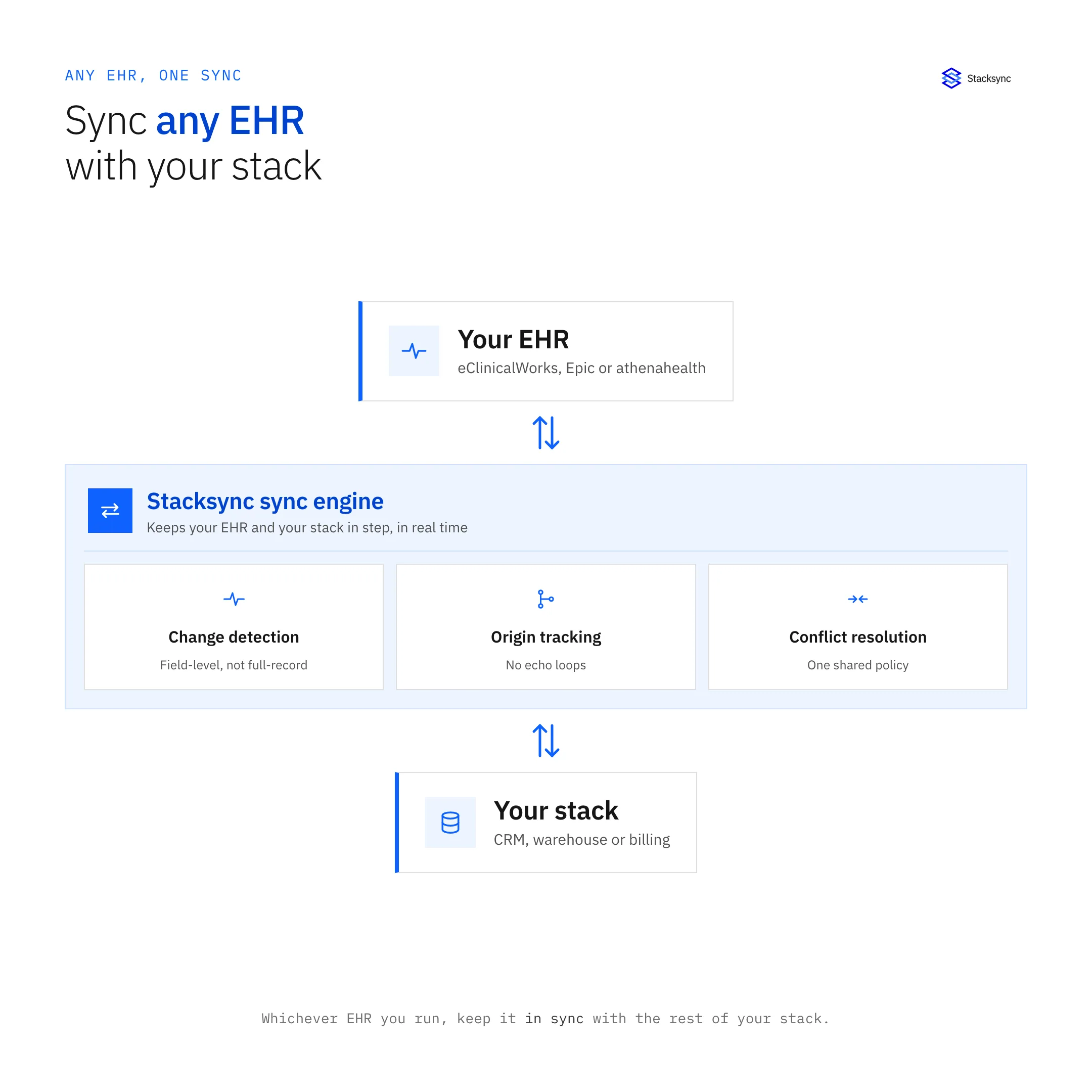 Diagram: eClinicalWorks vs Epic vs athenahealth: EHR Compared