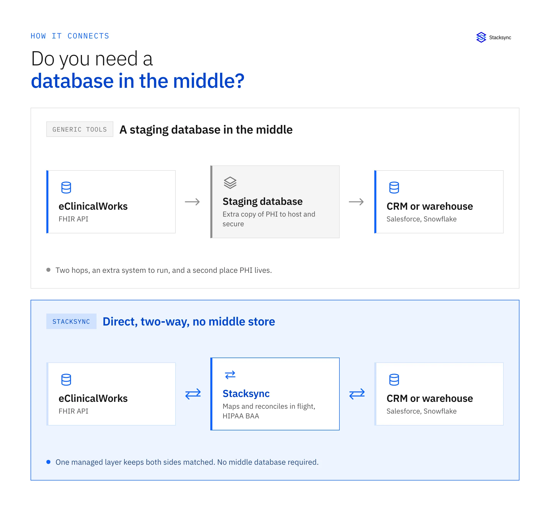 Two data paths: a staging database in the middle between eClinicalWorks and a CRM, versus Stacksync syncing them directly both ways