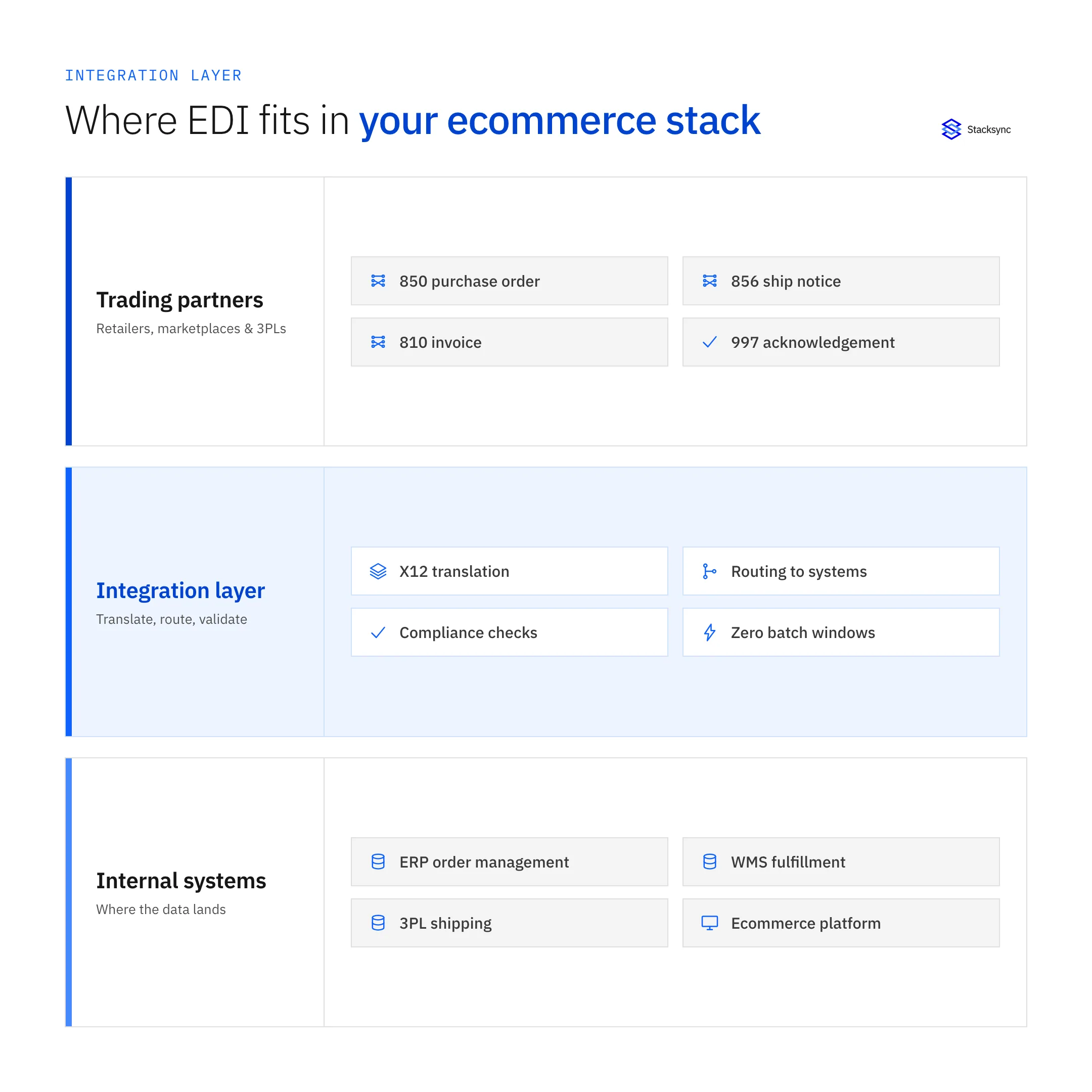 Where EDI fits in your ecommerce stack: trading partner documents flow through an integration layer that translates X12, routes, and validates, then lands in your ERP, WMS, 3PL, and ecommerce platform.