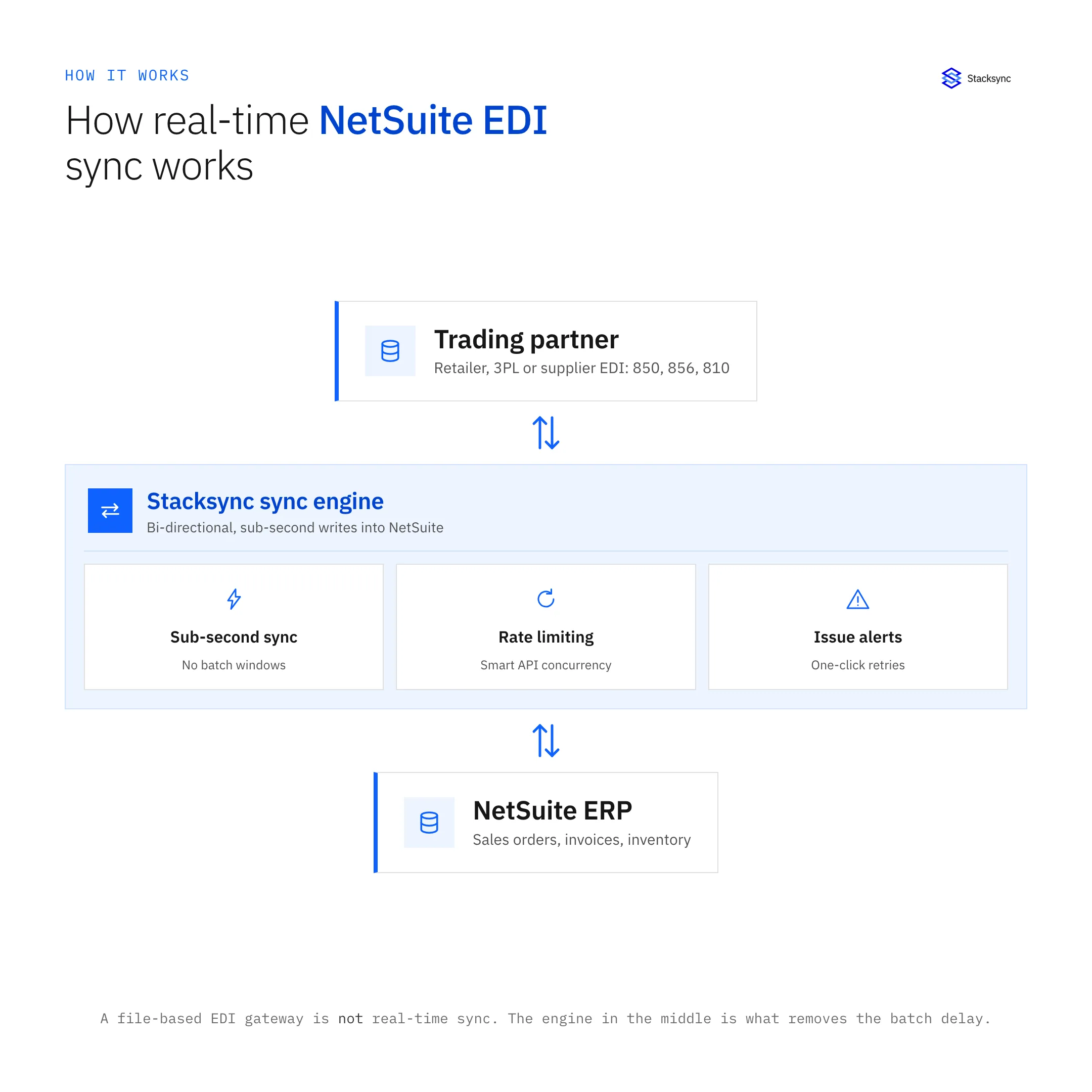 How real-time NetSuite EDI sync works: trading partner EDI documents flow through the Stacksync sync engine into NetSuite