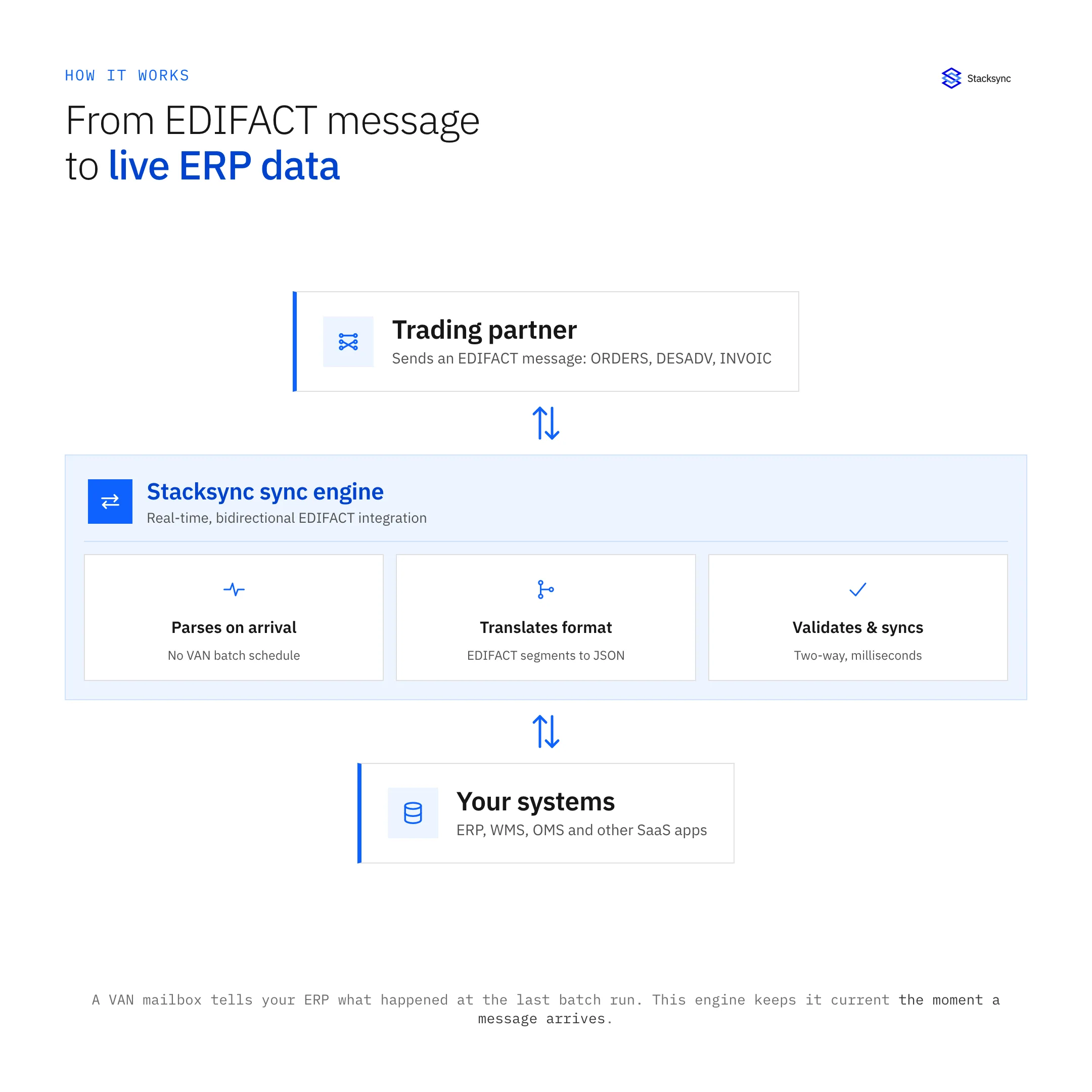 How an EDIFACT message flows from a trading partner through the Stacksync engine into ERP, WMS and OMS