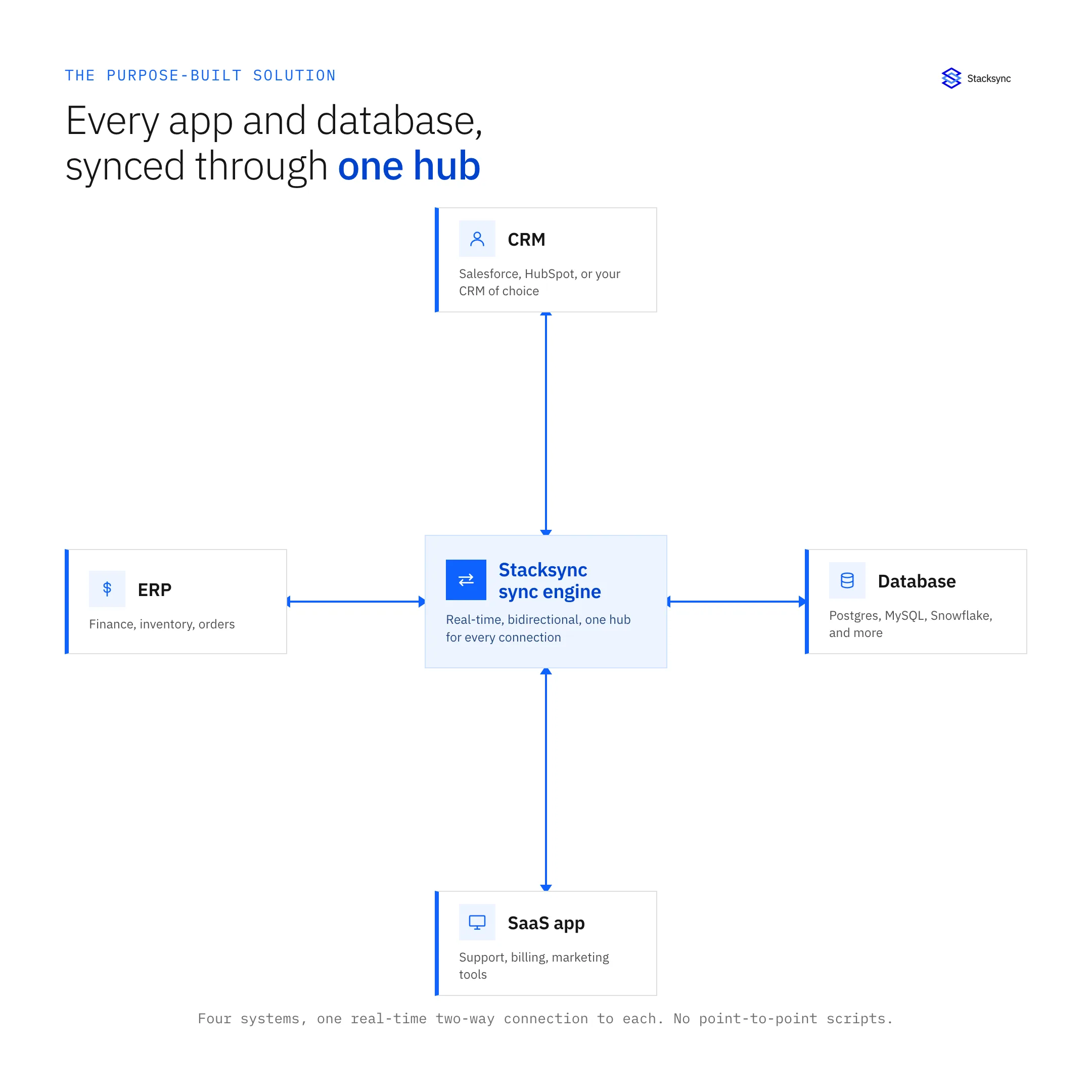 Every app and database synced through one Stacksync hub: CRM, ERP, database and SaaS app each connected to a central real-time bidirectional sync engine