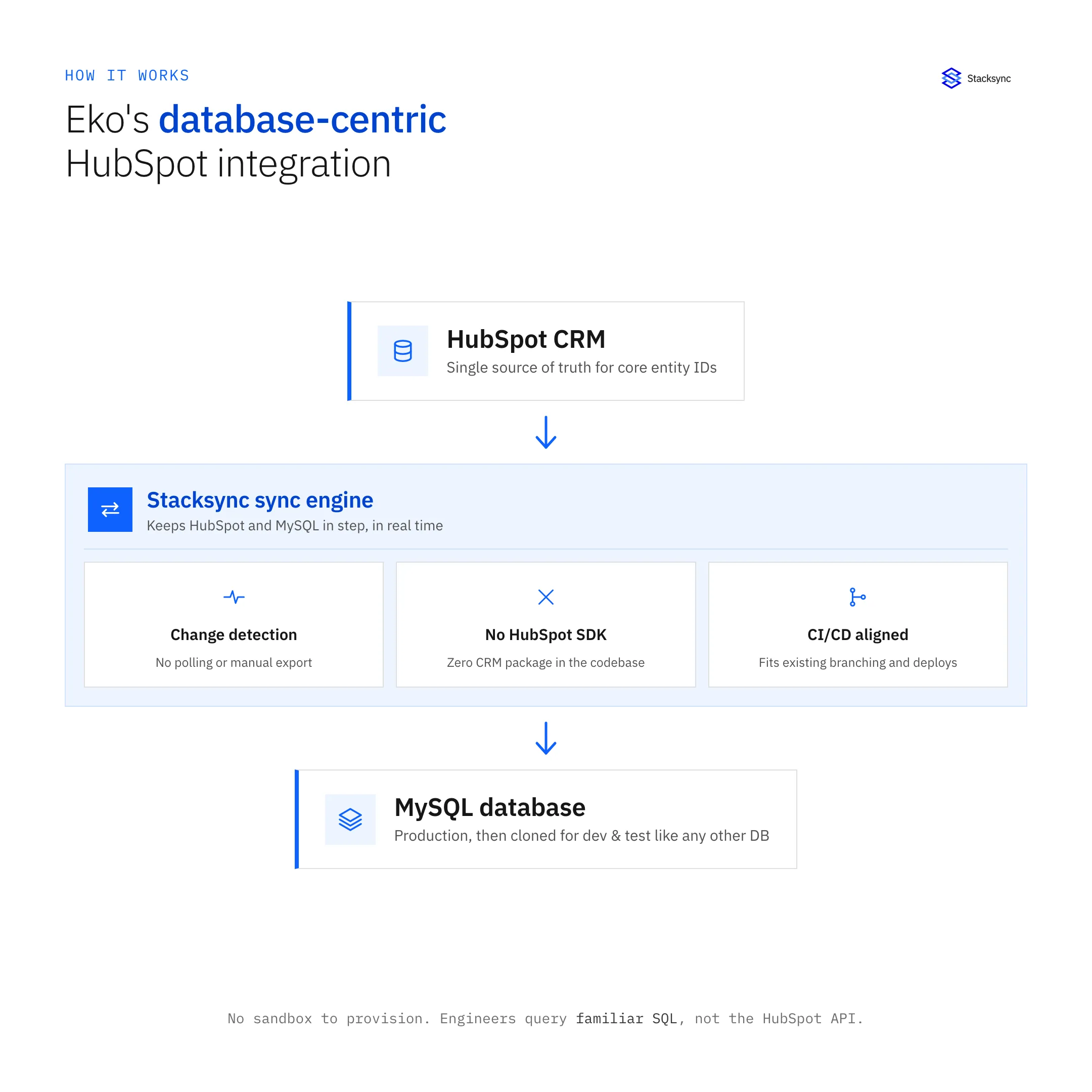 Diagram of Eko's database-centric HubSpot architecture: HubSpot CRM synced in real time by the Stacksync engine into a MySQL database, cloned for dev and test
