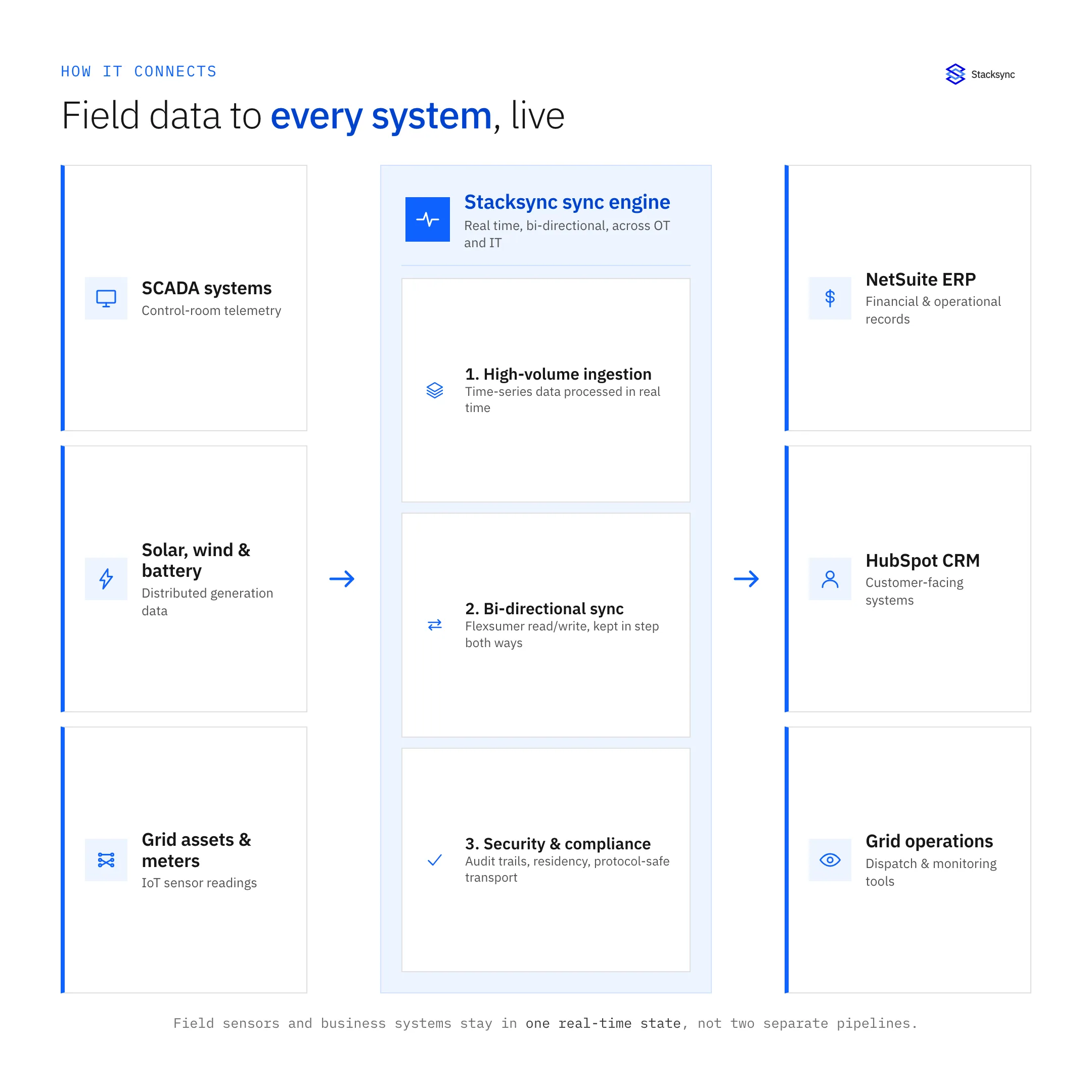 SCADA systems, renewable assets and grid meters feeding the Stacksync sync engine, which keeps NetSuite, HubSpot and grid operations in real-time sync