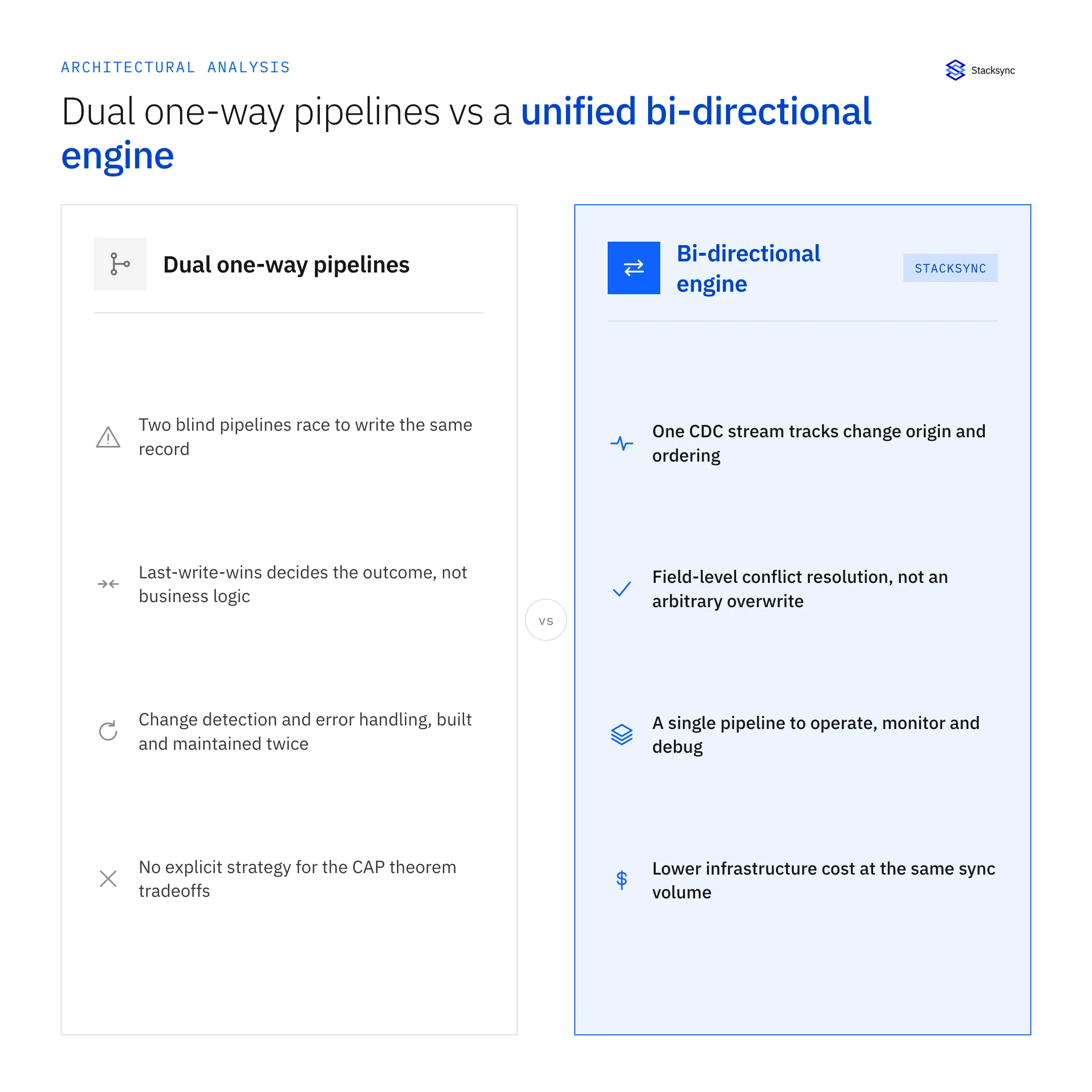 Side by side comparison of dual one-way pipelines, which race to write the same record with no shared context, versus a unified bi-directional engine with a single CDC stream and field-level conflict resolution