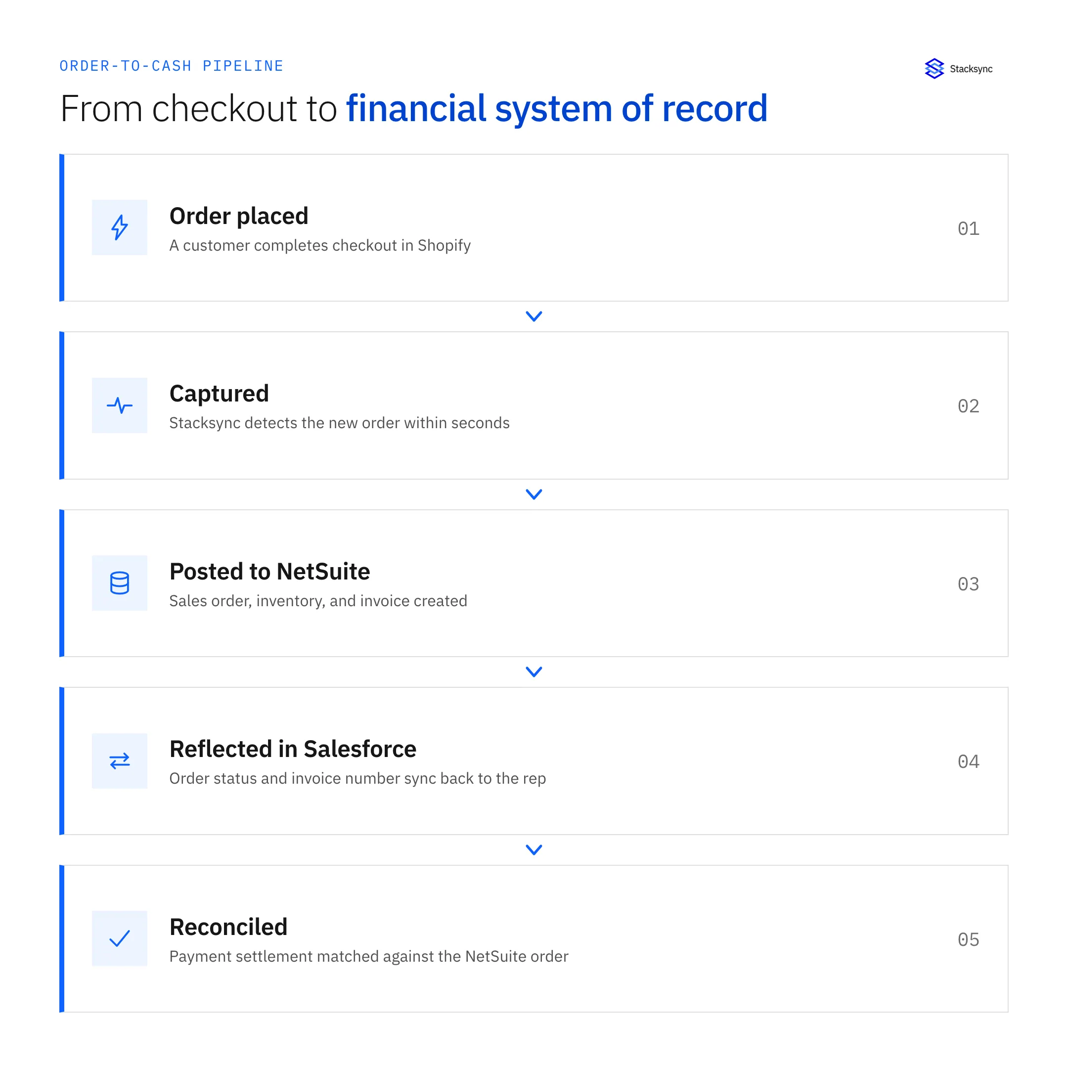 An order-to-cash pipeline: a Shopify checkout is captured by Stacksync, posted to NetSuite as a sales order and invoice, reflected back in Salesforce, then reconciled against payment settlement