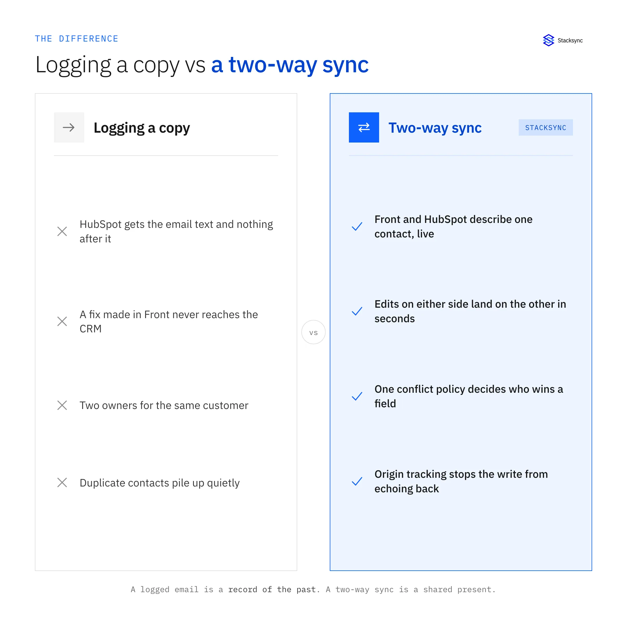 Logging a copy compared with a two-way sync between Front and HubSpot: one record, live edits on both sides, one conflict policy, and origin tracking
