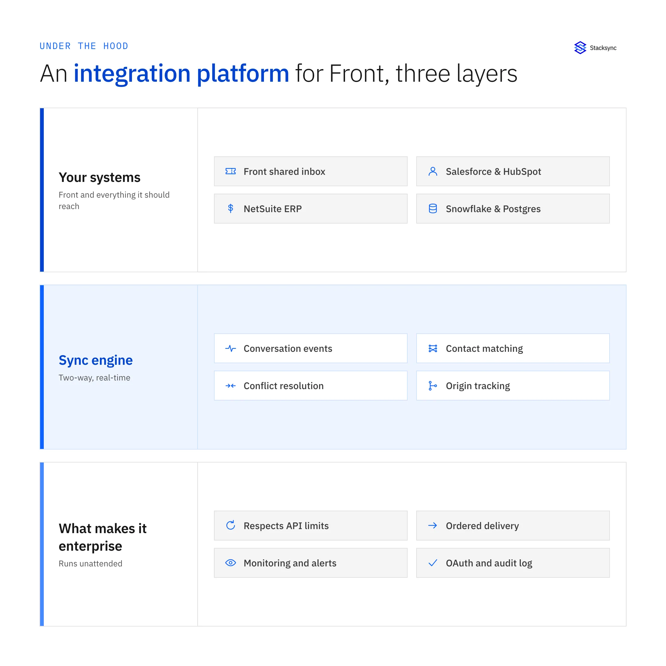 Three layers of a Front integration platform: the connected systems, the two-way sync engine, and the reliability layer with OAuth, retries, monitoring, and an audit log