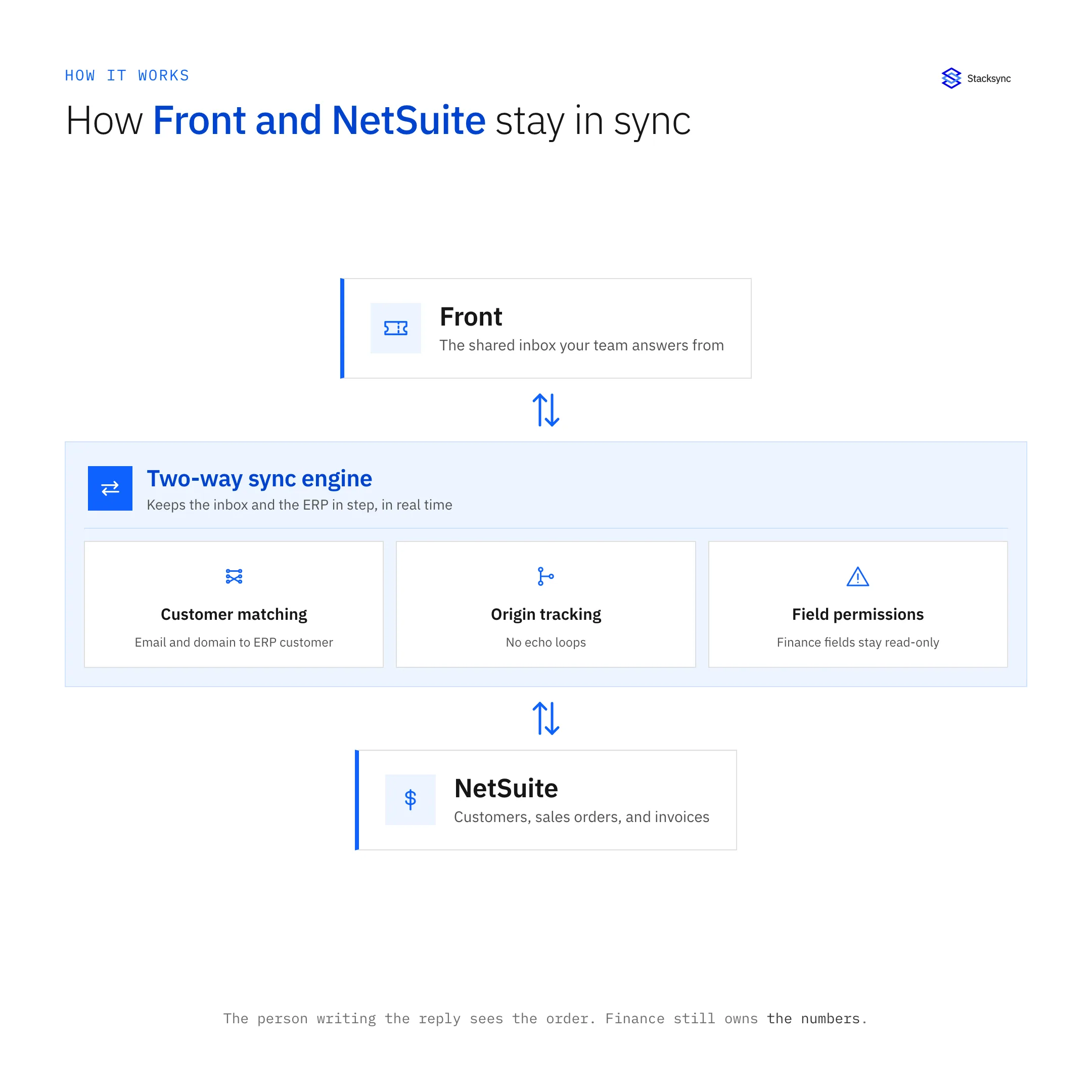 Front and NetSuite connected by a two-way sync engine that matches customers on email and domain, keeps finance fields read-only, and tracks the origin of every write
