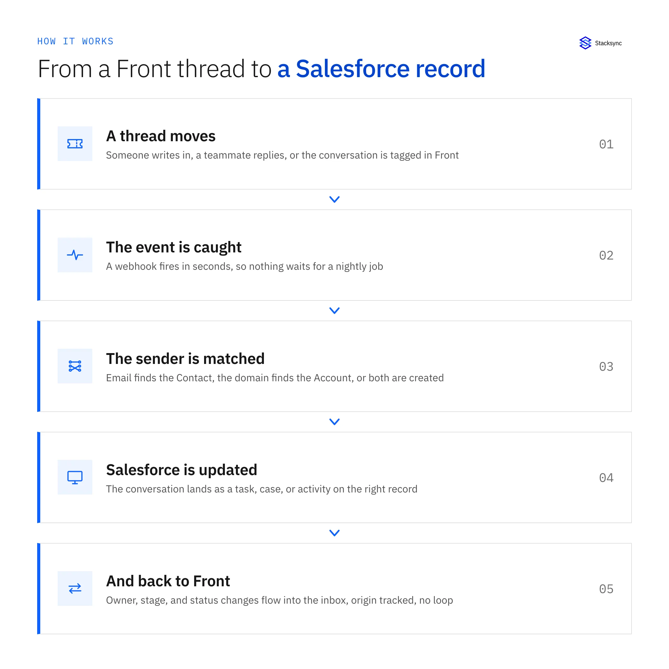 The five steps from a Front thread to a Salesforce record: the thread moves, the event is caught, the sender is matched, Salesforce is updated, and changes flow back to Front