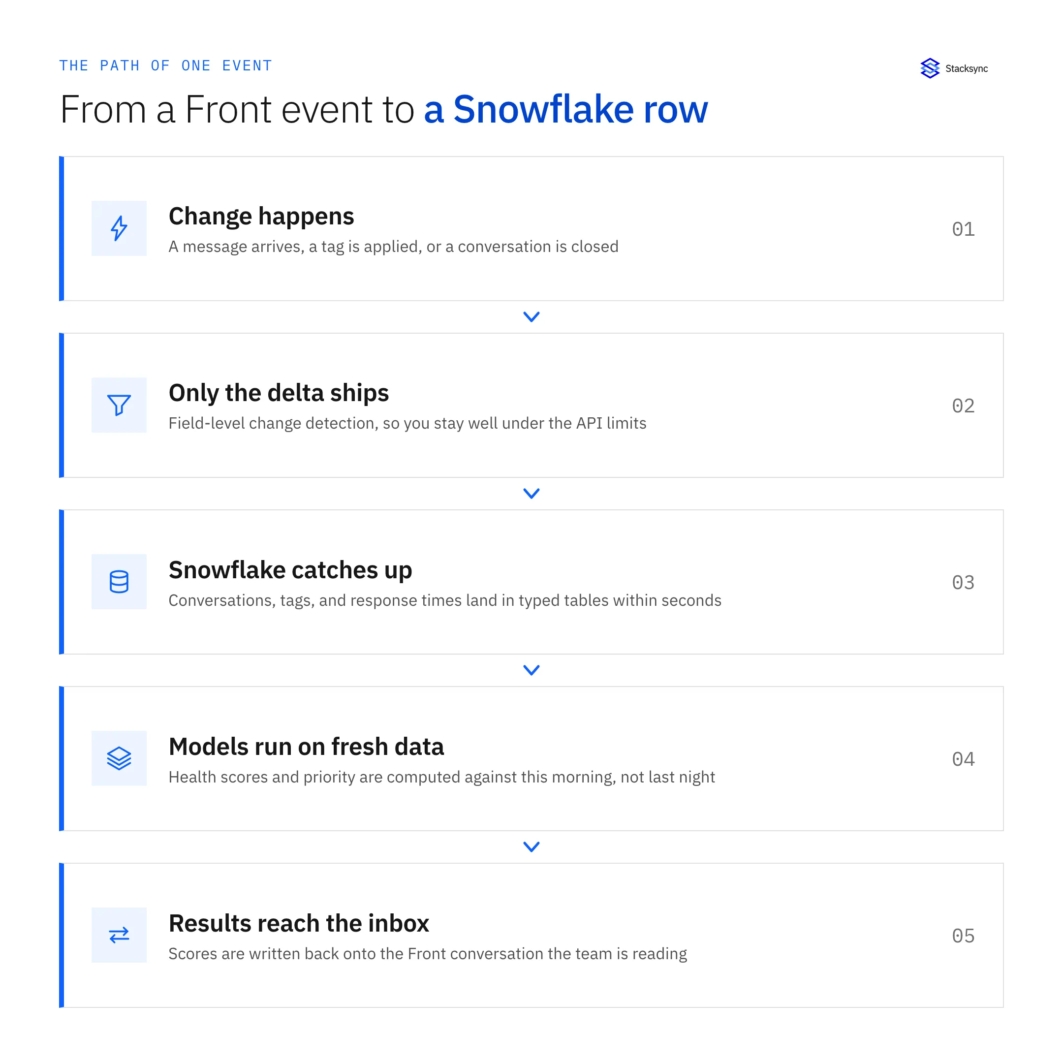 The five steps from a Front event to a Snowflake row: change happens, only the delta ships, Snowflake catches up, models run on fresh data, and results reach the inbox