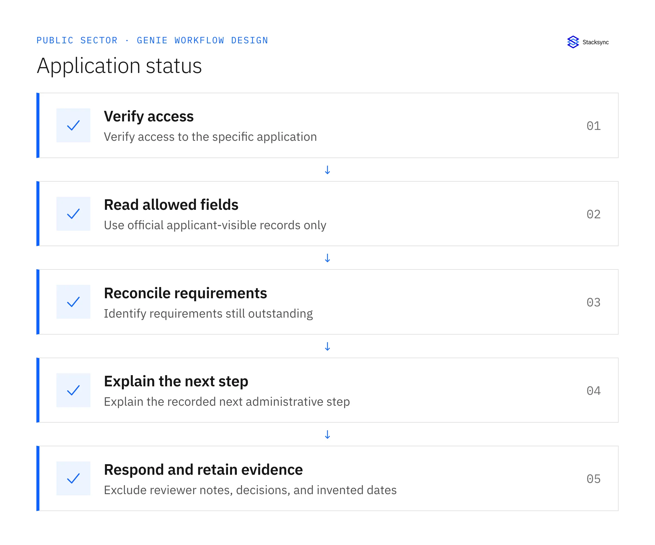 Answer Application Status Requests Using Official Records — verify access, then read allowed fields, then reconcile requirements, then explain the next step, then respond and retain evidence.