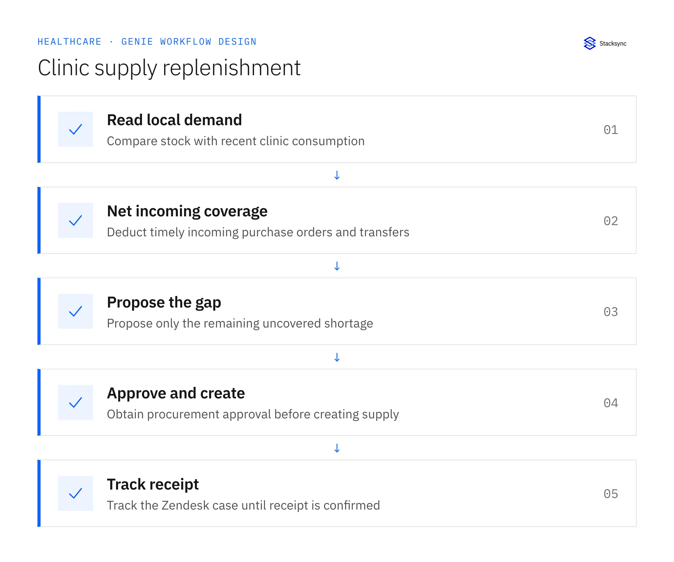 Plan Clinic Supply Replenishment Across Postgres and NetSuite — read local demand, then net incoming coverage, then propose the gap, then approve and create, then track receipt.