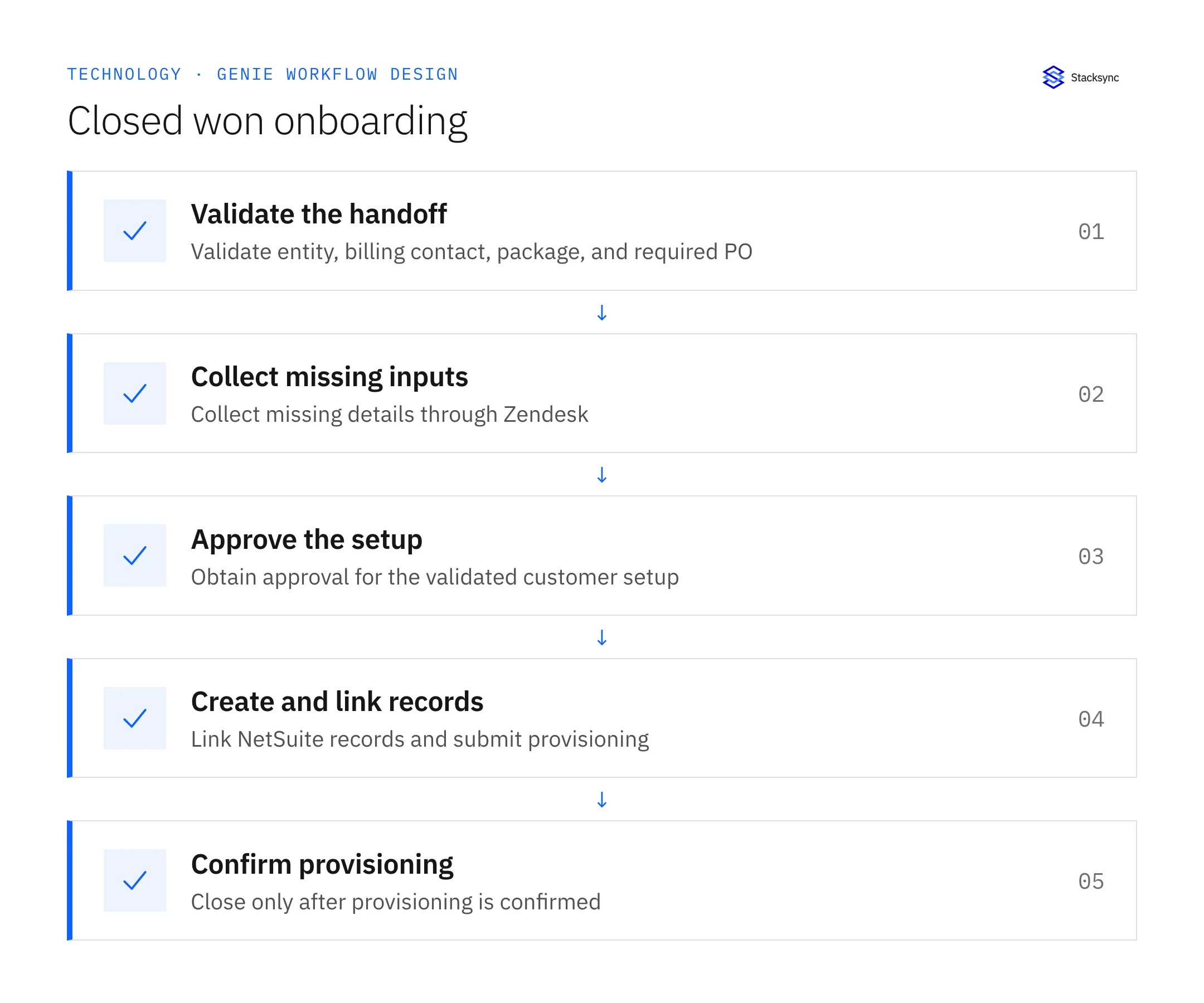 Coordinate Closed-Won Onboarding Across Salesforce and NetSuite — validate the handoff, then collect missing inputs, then approve the setup, then create and link records, then confirm provisioning.