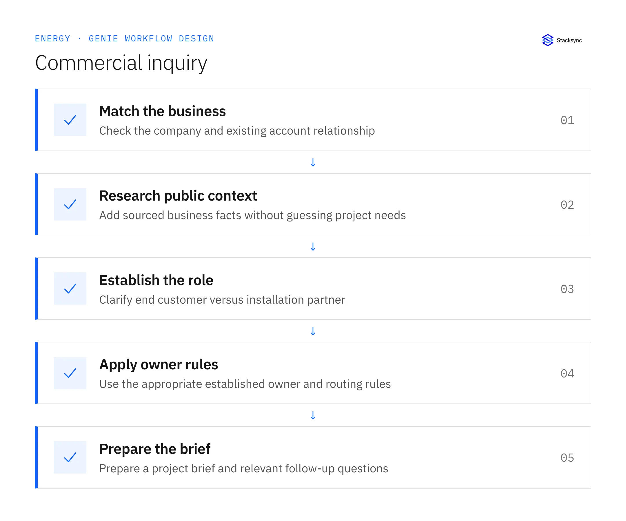 Qualify and Route Commercial Solar Inquiries in HubSpot — match the business, then research public context, then establish the role, then apply owner rules, then prepare the brief.