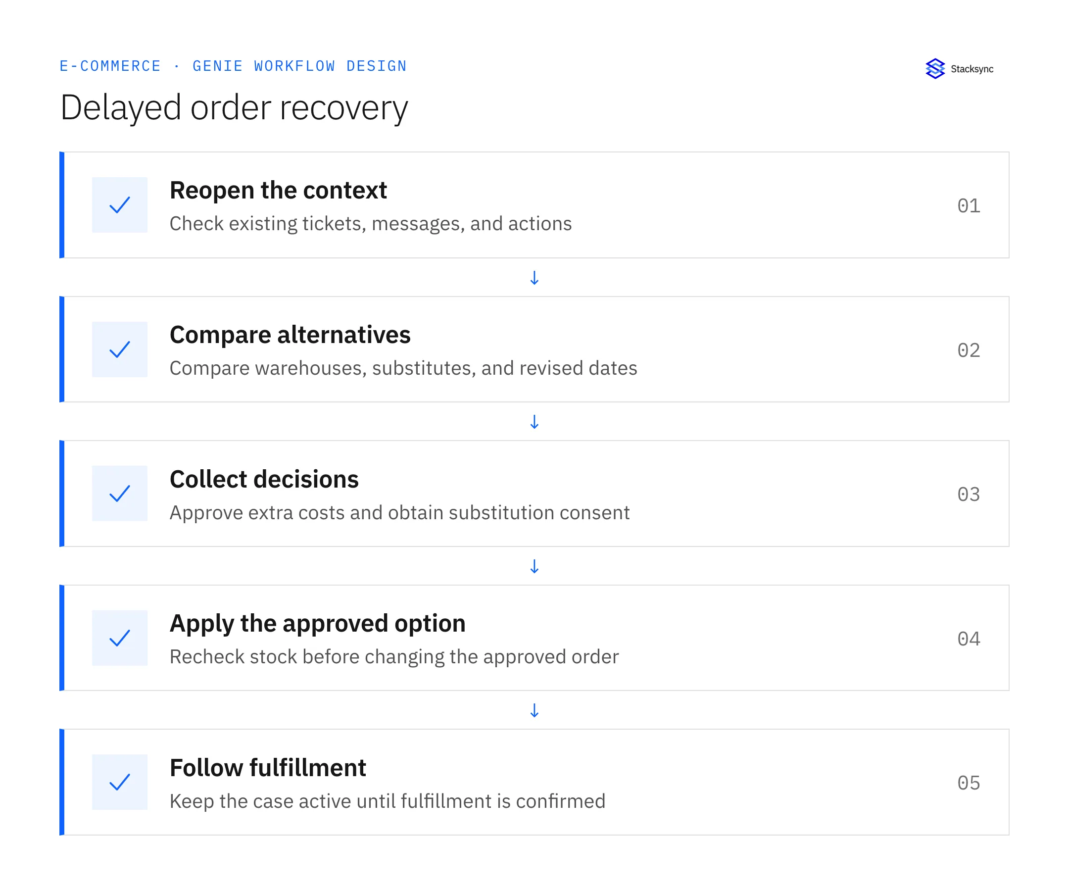 Coordinate Delayed-Order Recovery Across Shopify and NetSuite — reopen the context, then compare alternatives, then collect decisions, then apply the approved option, then follow fulfillment.