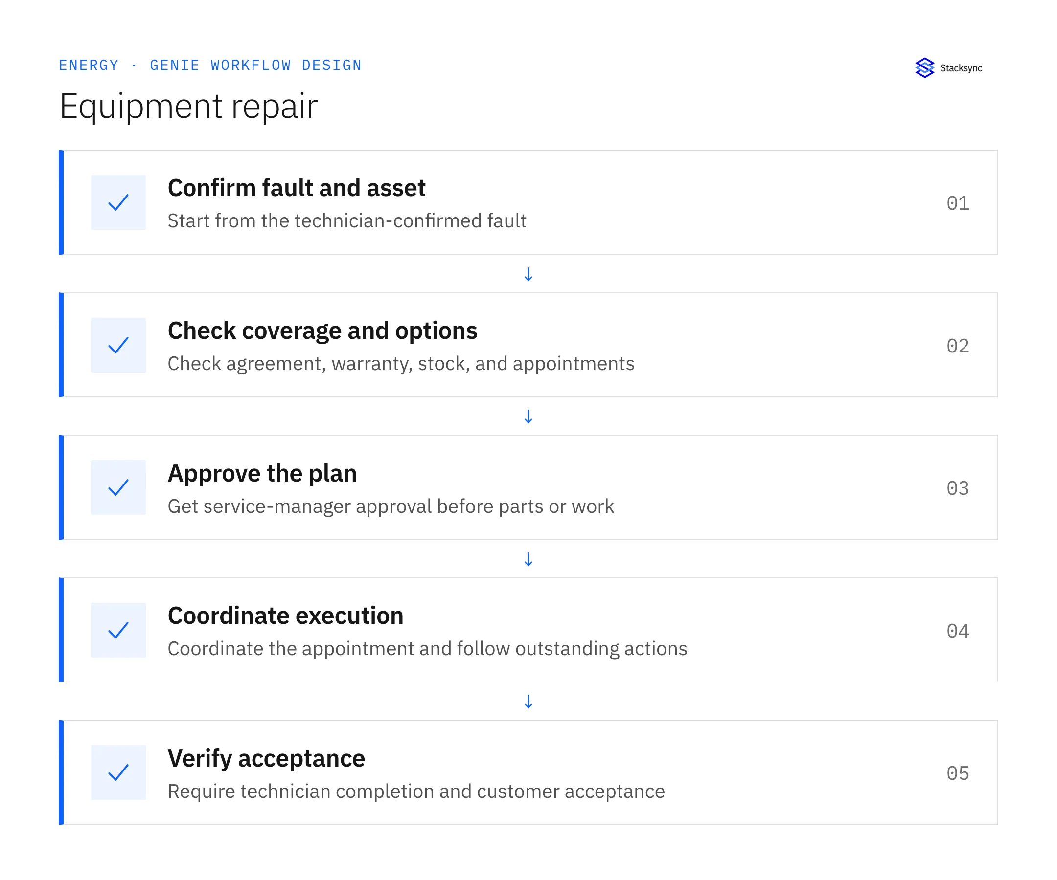 Coordinate Equipment Repairs Across Service, Inventory, and Scheduling — confirm fault and asset, then check coverage and options, then approve the plan, then coordinate execution, then verify acceptance.