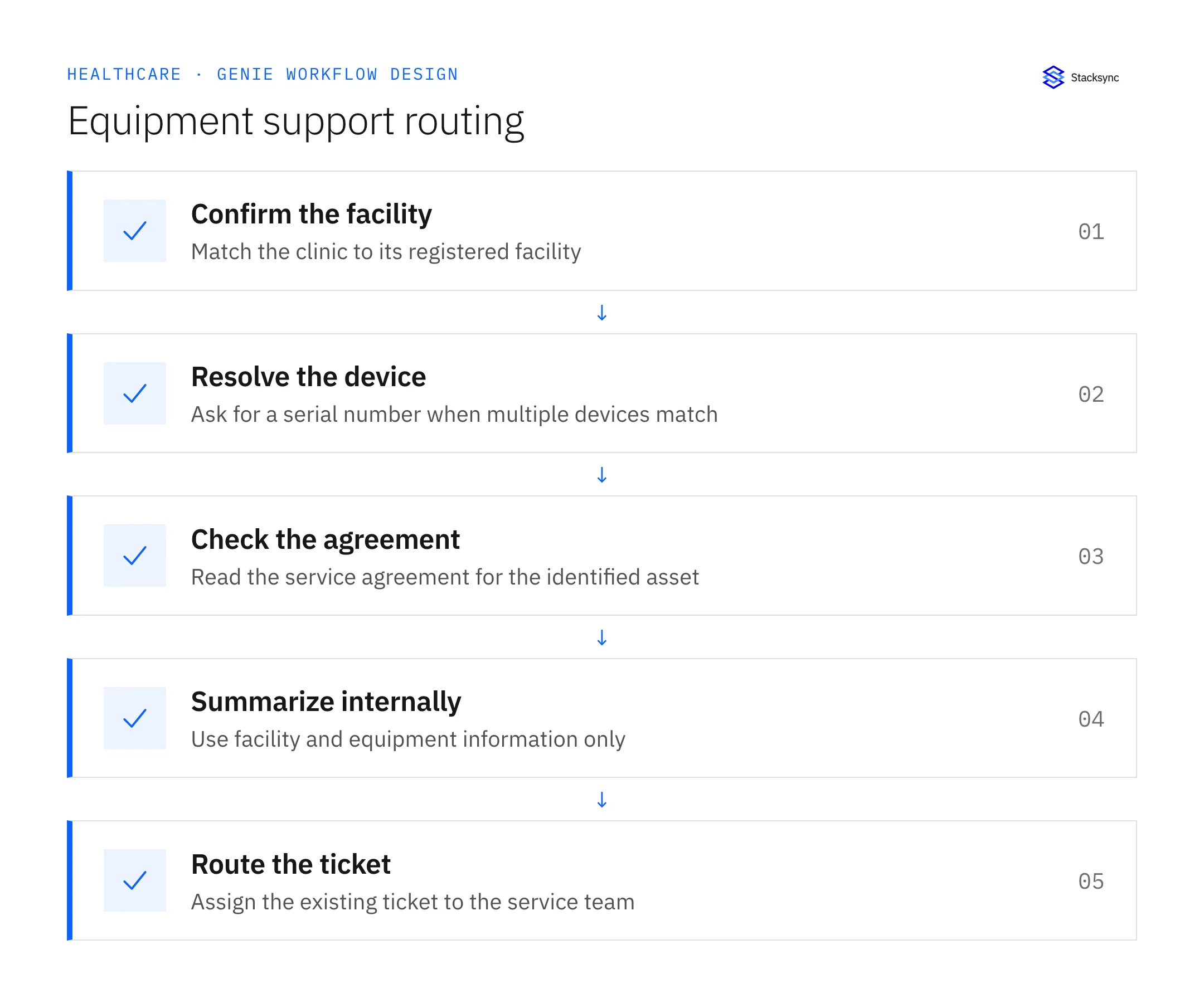 Route Clinic Equipment Support Tickets Using Salesforce Asset Data — confirm the facility, then resolve the device, then check the agreement, then summarize internally, then route the ticket.