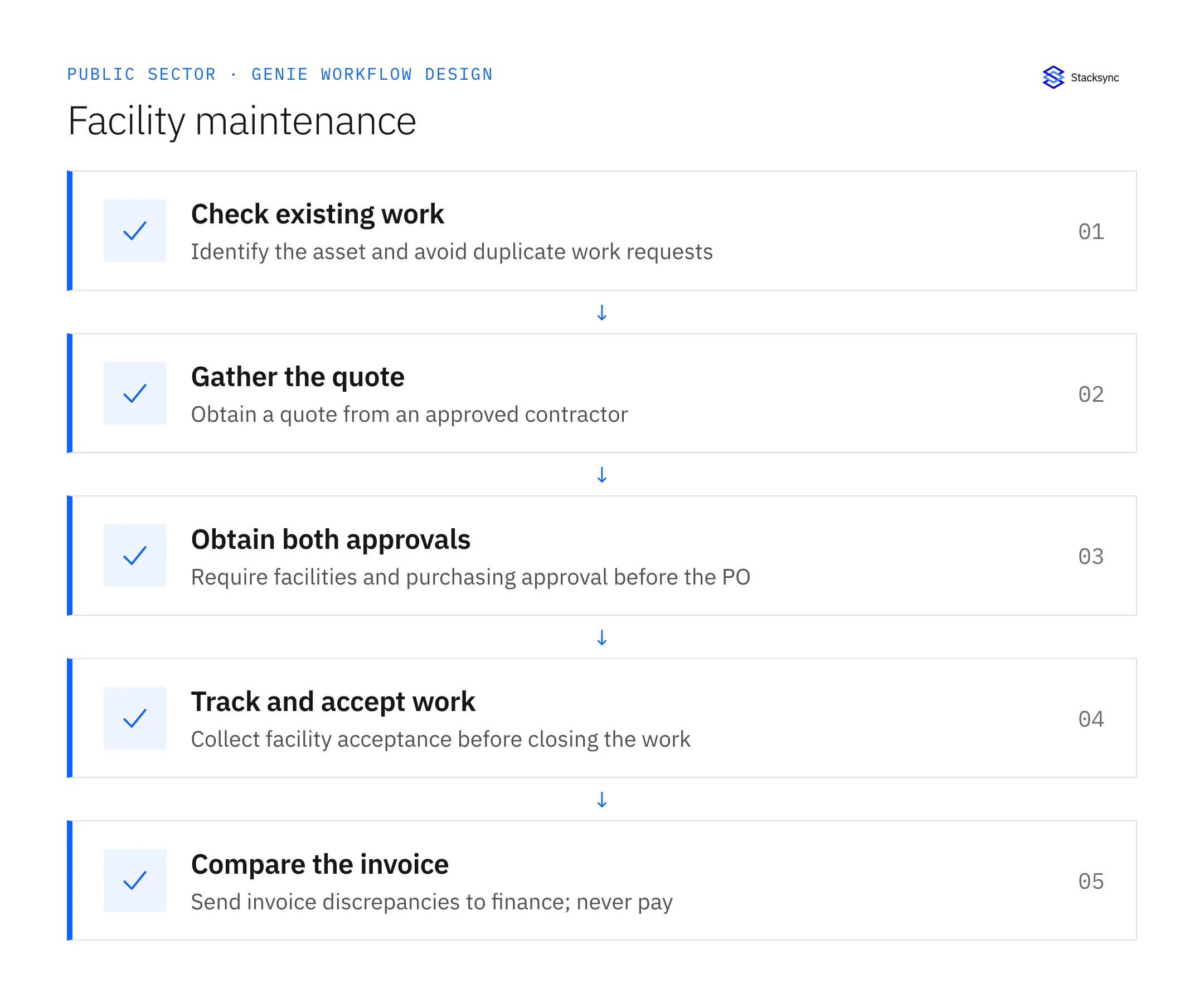 Coordinate Public-Facility Maintenance from Request to Completion — check existing work, then gather the quote, then obtain both approvals, then track and accept work, then compare the invoice.