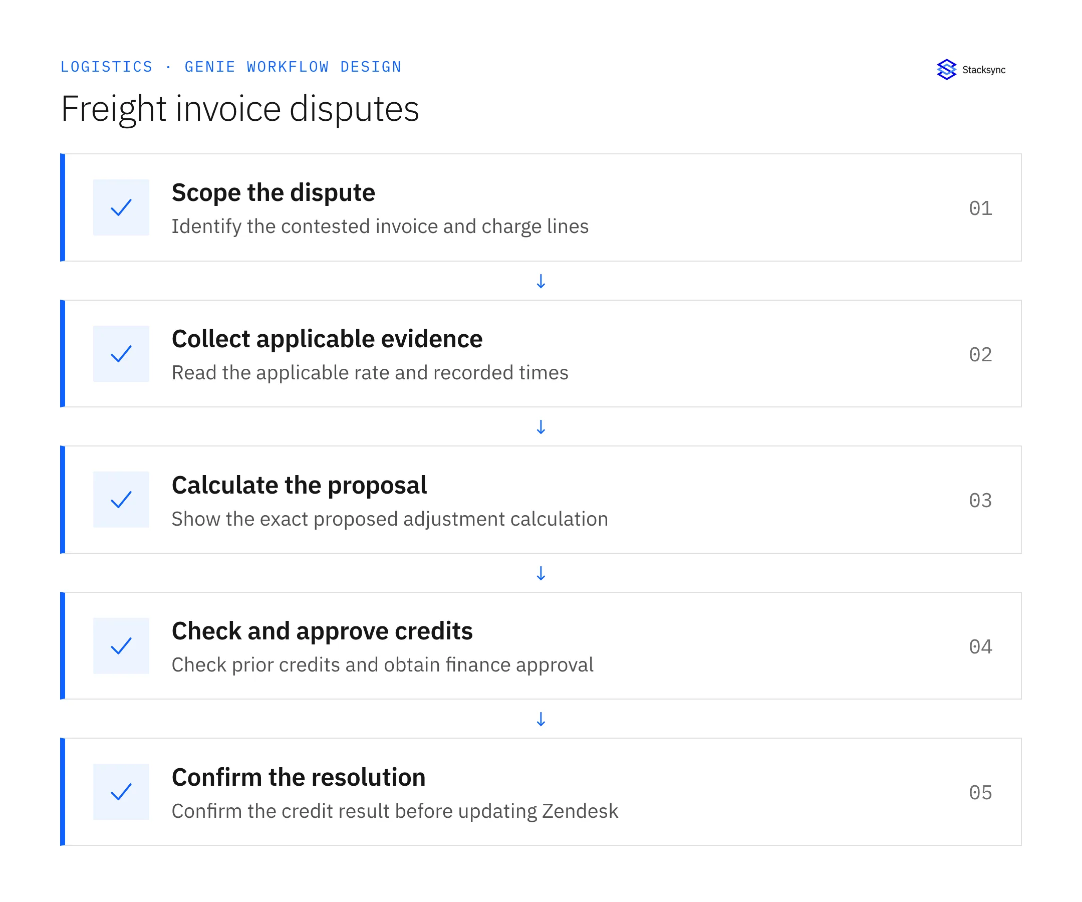 Investigate Freight Invoice Disputes Across NetSuite and Postgres — scope the dispute, then collect applicable evidence, then calculate the proposal, then check and approve credits, then confirm the resolution.