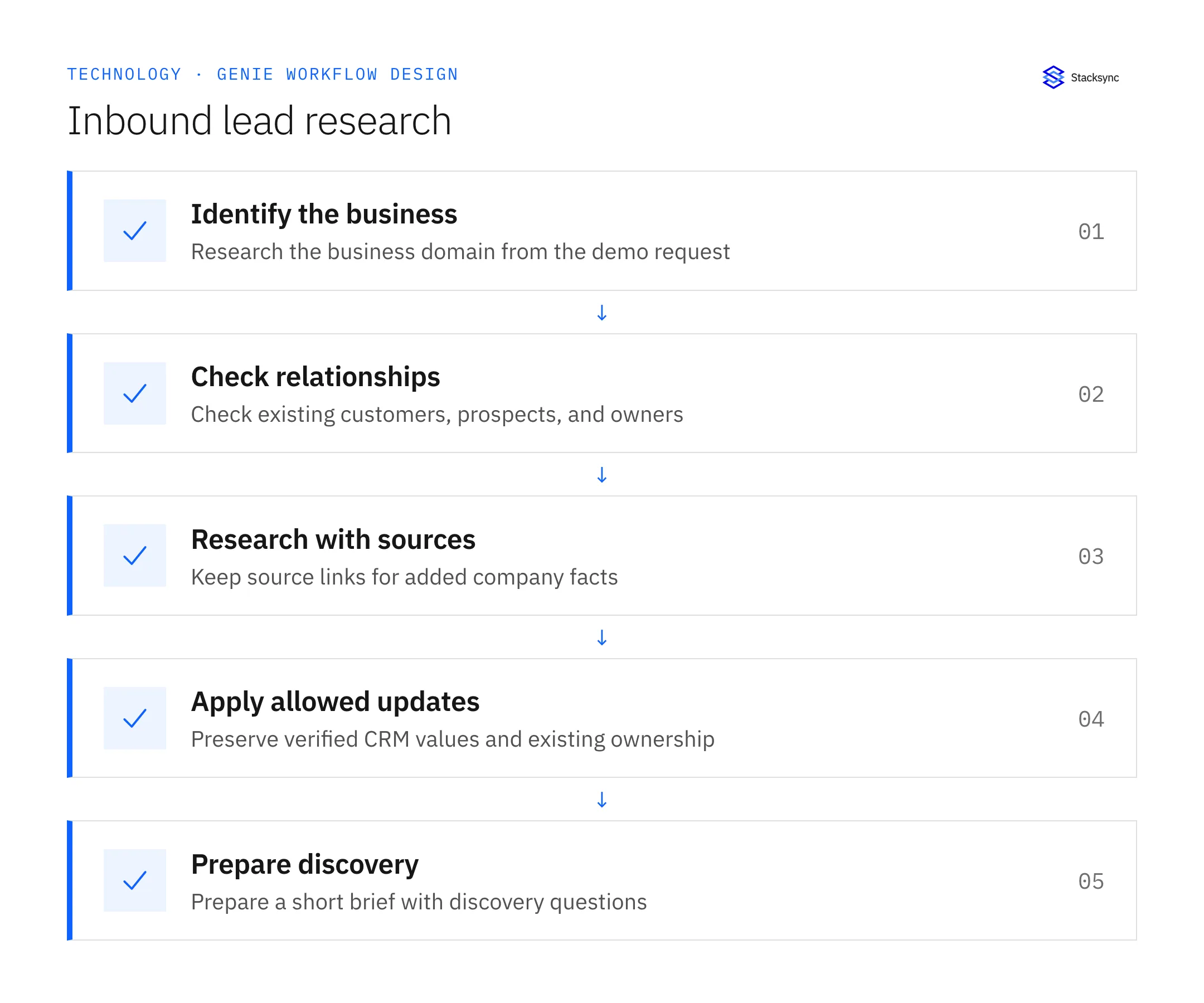 Research and Route HubSpot Demo Requests with AI Agents — identify the business, then check relationships, then research with sources, then apply allowed updates, then prepare discovery.