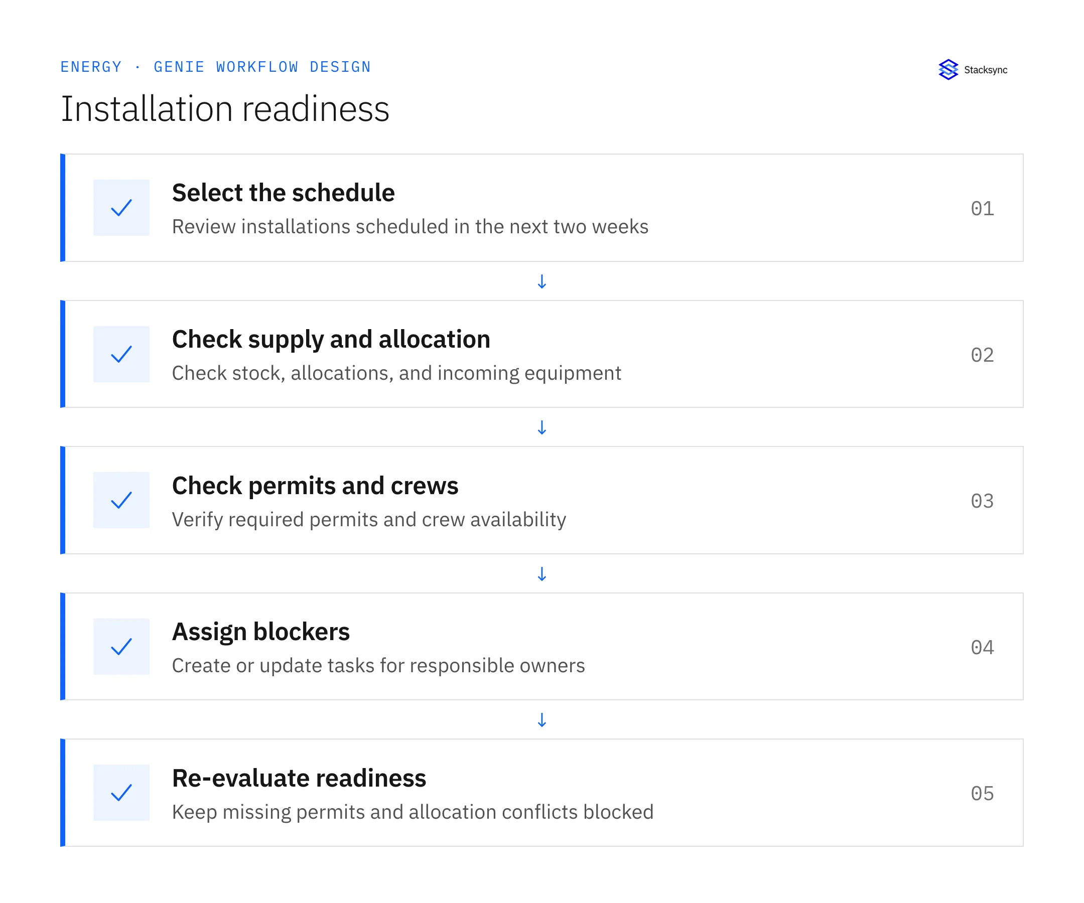 Check Solar Installation Readiness Across Salesforce and NetSuite — select the schedule, then check supply and allocation, then check permits and crews, then assign blockers, then re-evaluate readiness.