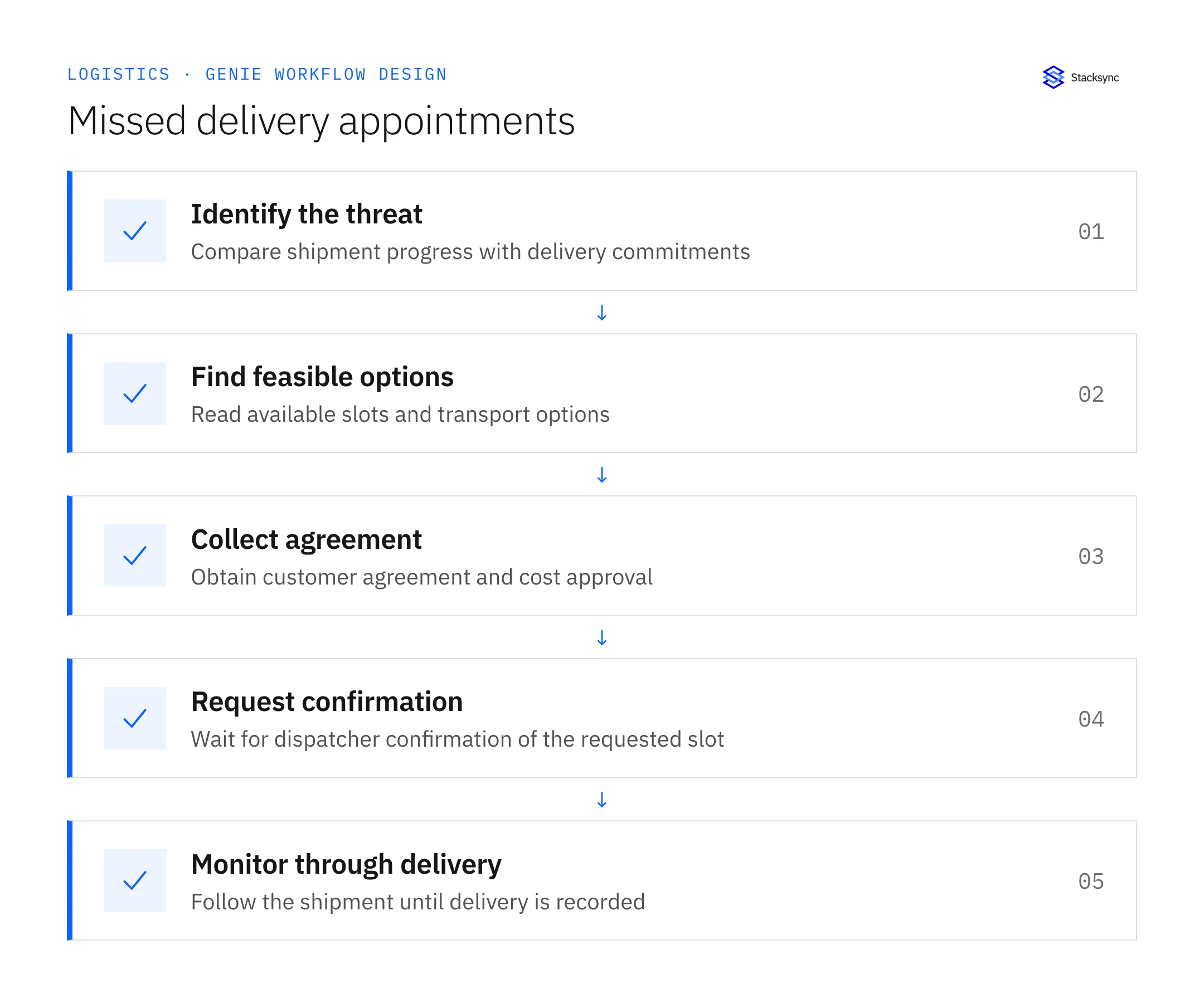 Coordinate Missed Delivery Appointments Across Business Systems — identify the threat, then find feasible options, then collect agreement, then request confirmation, then monitor through delivery.