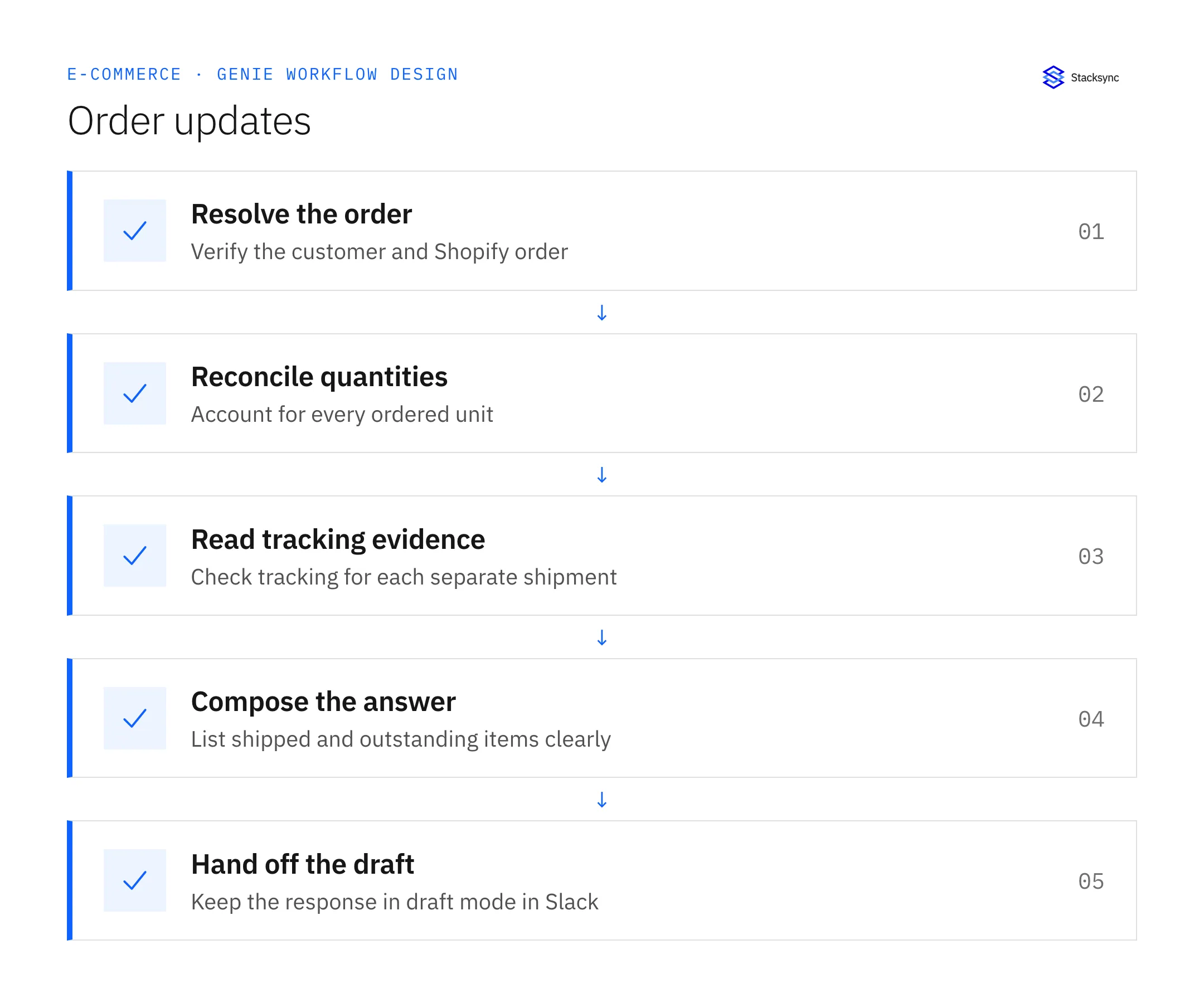 Automate Shopify Order Status Replies in Slack — resolve the order, then reconcile quantities, then read tracking evidence, then compose the answer, then hand off the draft.