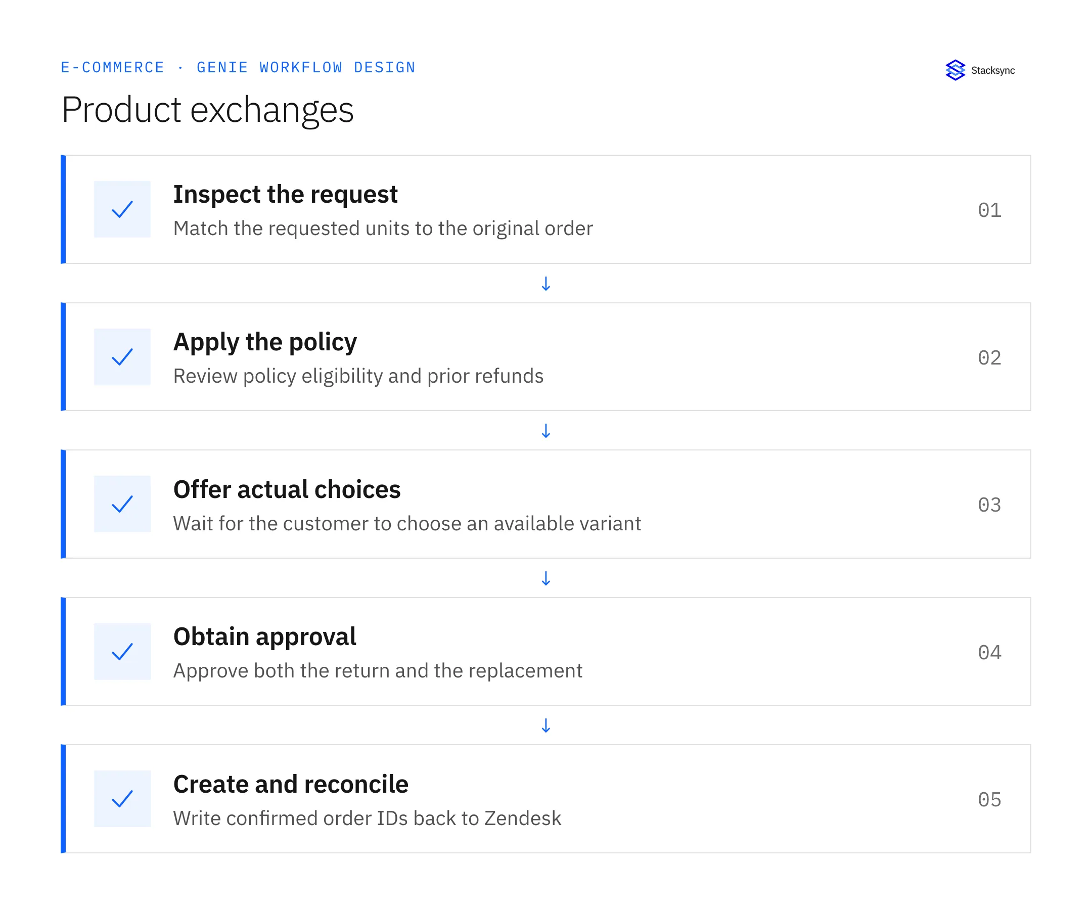 Manage Shopify Exchanges Through Zendesk and NetSuite — inspect the request, then apply the policy, then offer actual choices, then obtain approval, then create and reconcile.