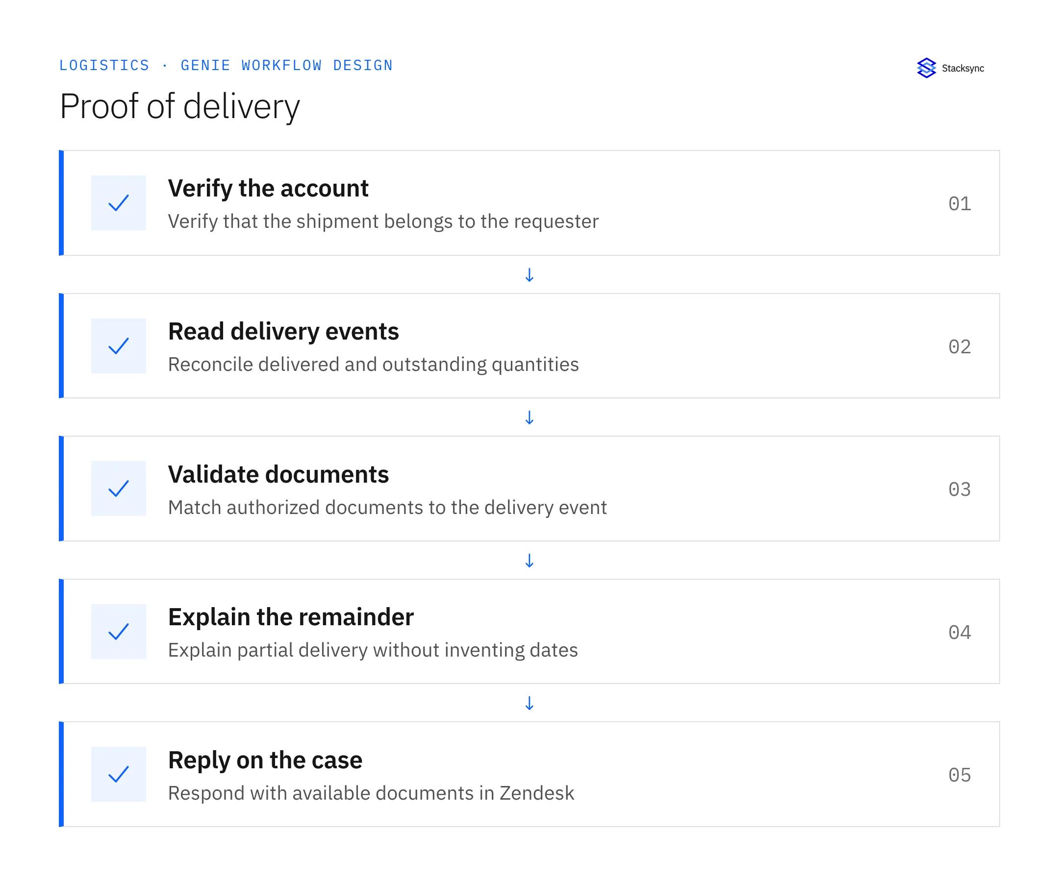 Handle Proof-of-Delivery Requests Through Zendesk — verify the account, then read delivery events, then validate documents, then explain the remainder, then reply on the case.