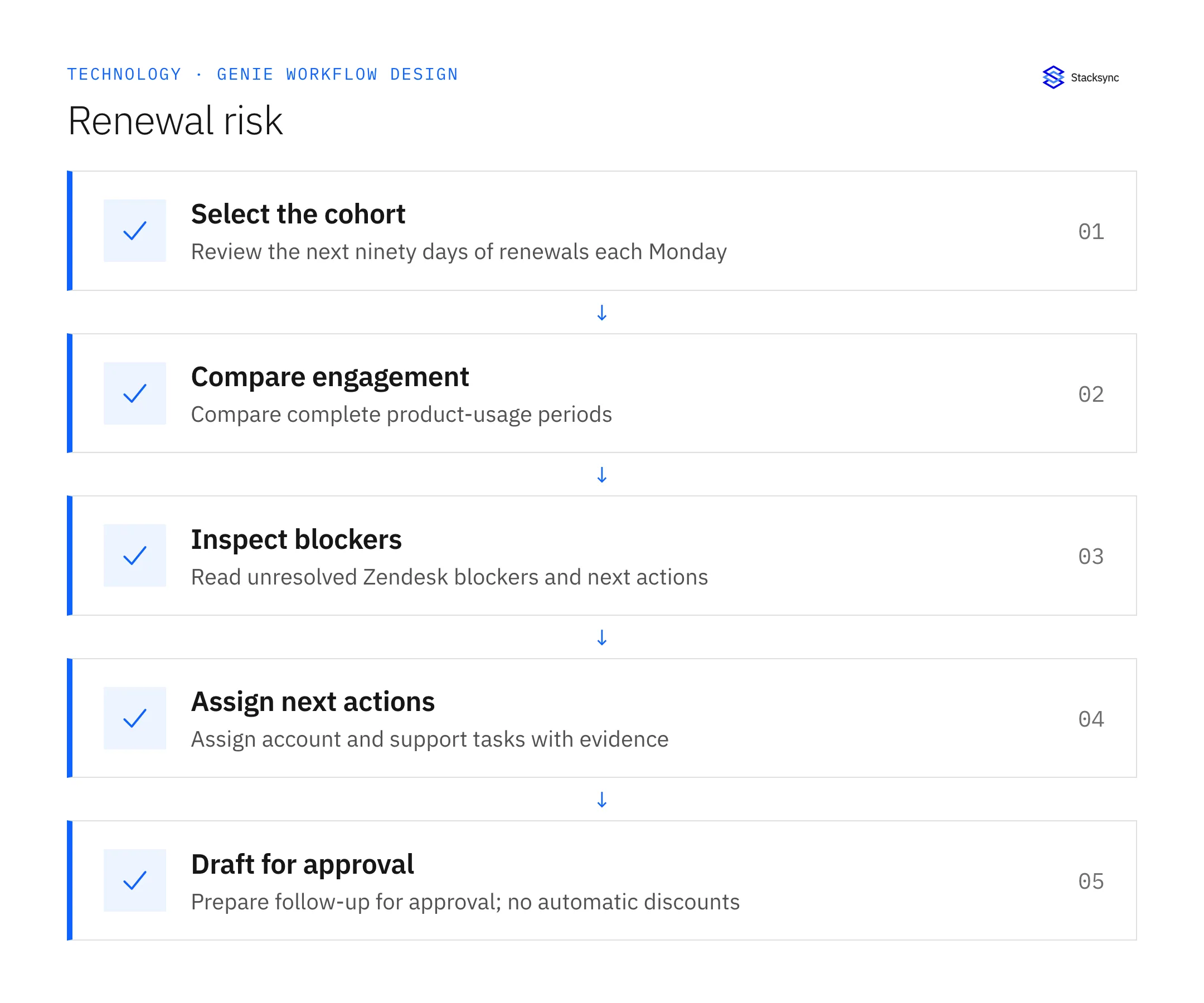 Detect Renewal Risk Using Salesforce, Product Usage, and Zendesk — select the cohort, then compare engagement, then inspect blockers, then assign next actions, then draft for approval.