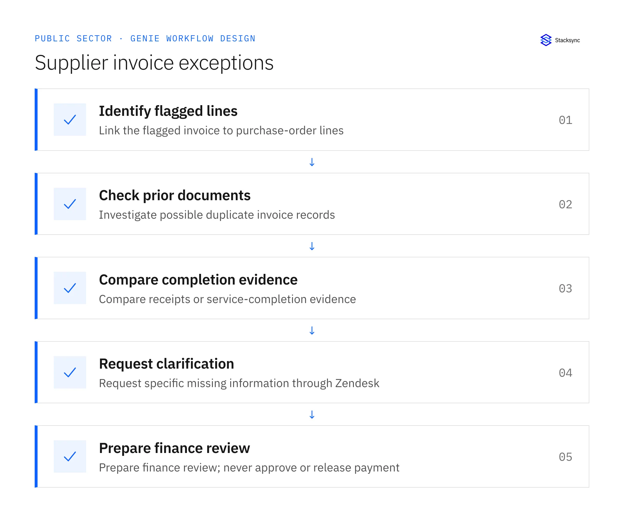 Investigate Supplier Invoice Exceptions Before Finance Review — identify flagged lines, then check prior documents, then compare completion evidence, then request clarification, then prepare finance review.