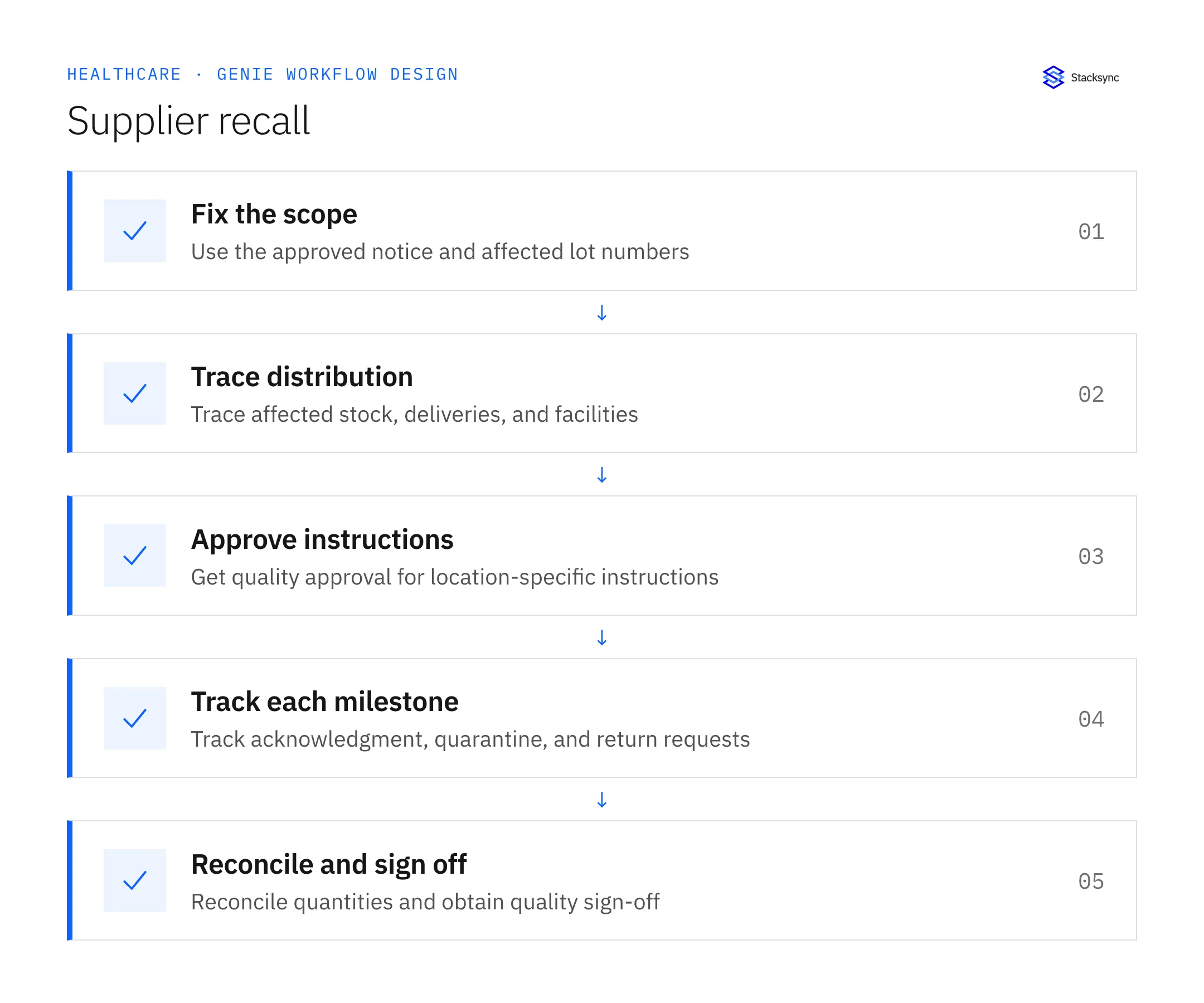 Coordinate Supplier Recalls Across Inventory, CRM, and Support — fix the scope, then trace distribution, then approve instructions, then track each milestone, then reconcile and sign off.