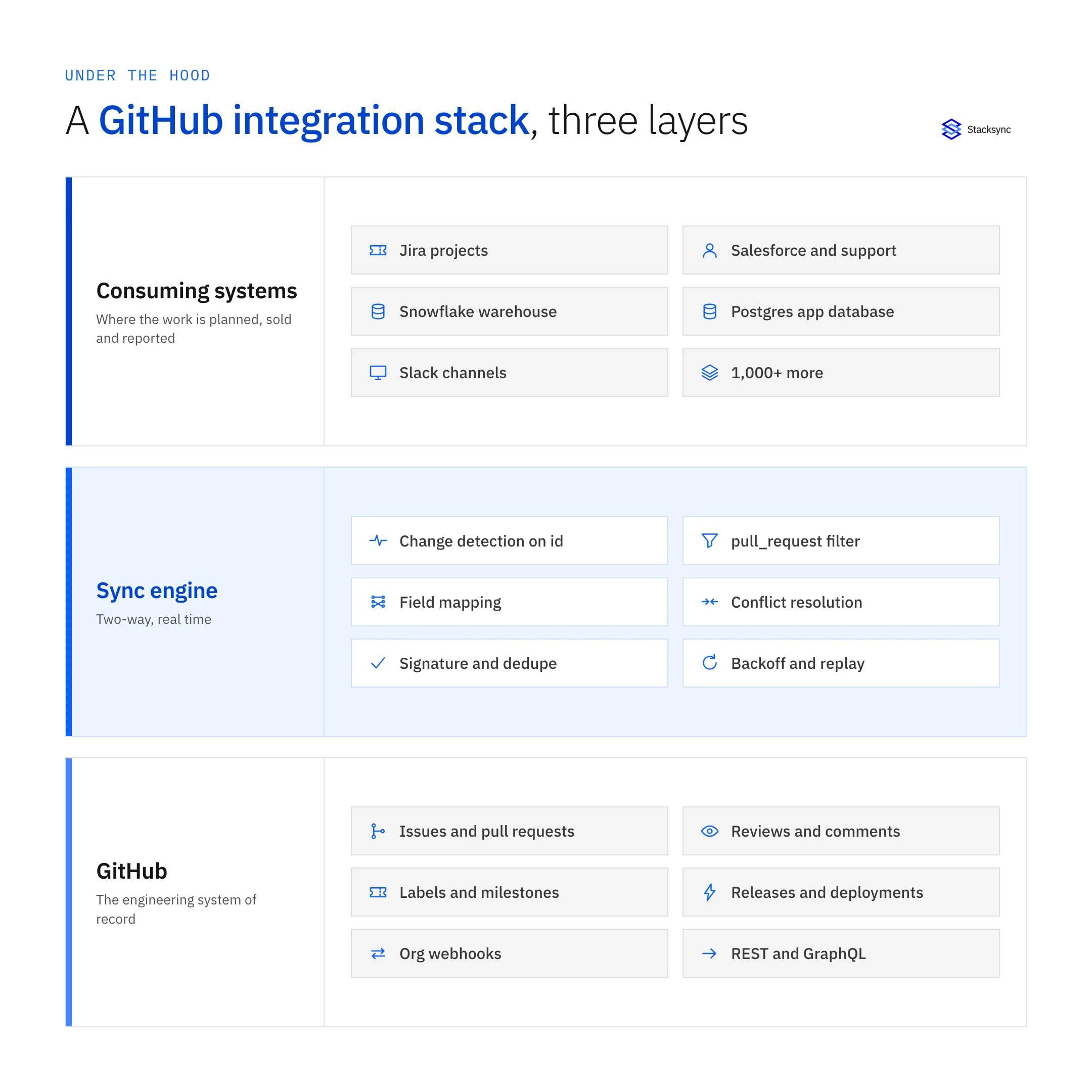 Layered view of a GitHub integration stack: GitHub at the bottom, a sync engine in the middle handling change detection, field mapping, conflict resolution and replay, and the consuming systems on top