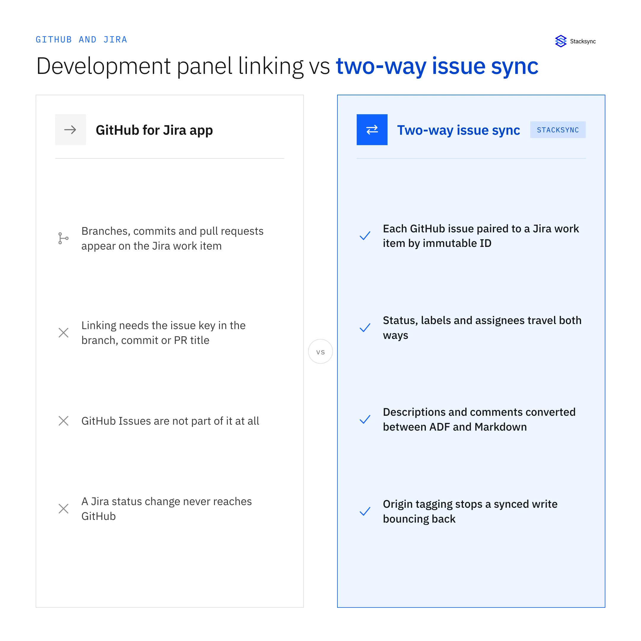 One-way development panel linking in the GitHub for Jira app compared with a true bidirectional record sync between GitHub Issues and Jira work items