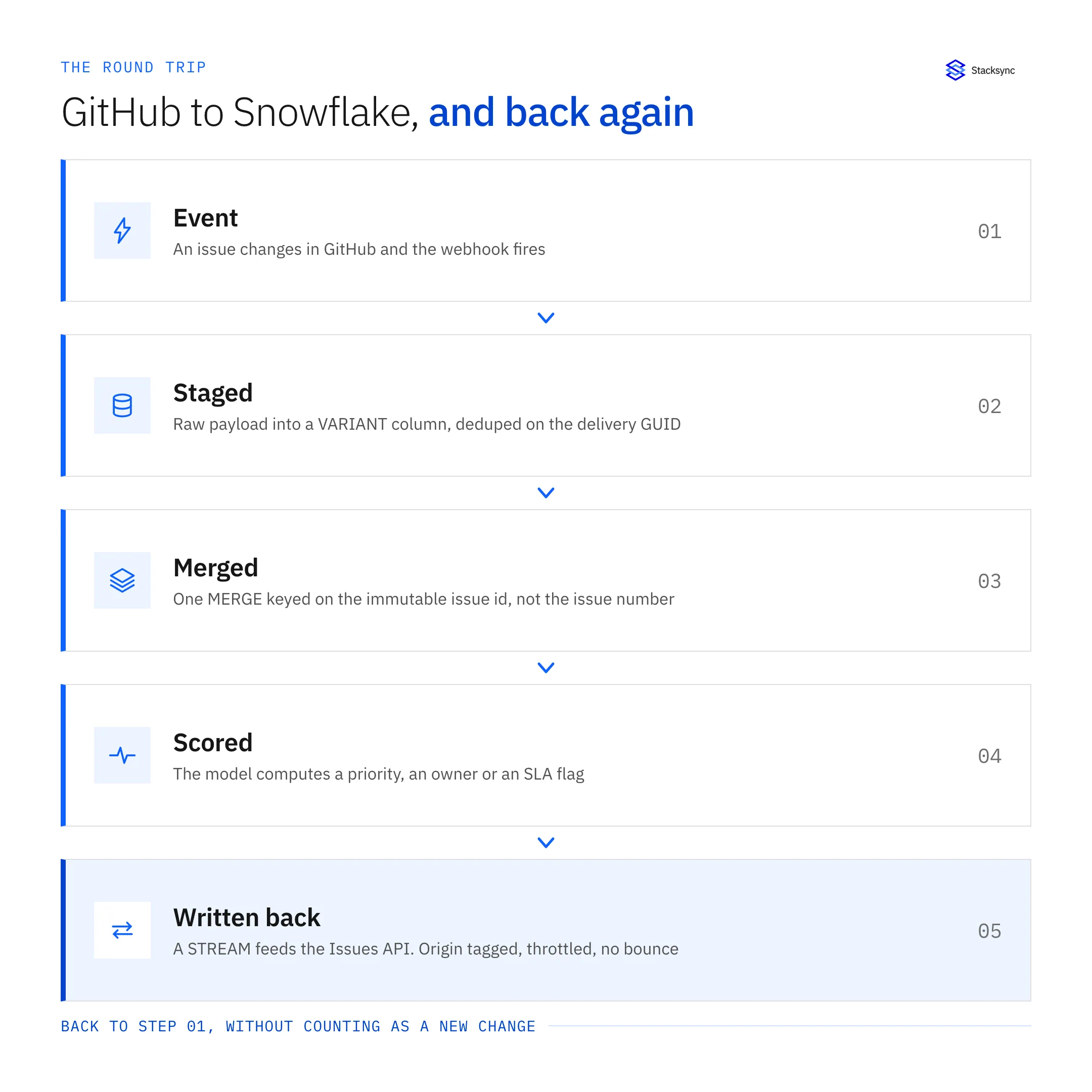 The GitHub and Snowflake round trip as five steps: a webhook event, a raw payload staged in a VARIANT column and deduped on the delivery GUID, one MERGE keyed on the immutable issue id, a model that computes a score, and a writeback fed by a Snowflake stream that is origin tagged and throttled so it does not bounce