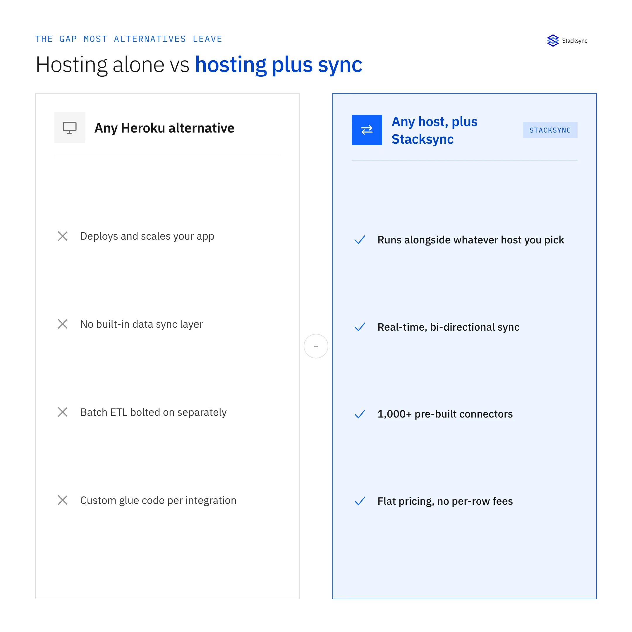 App hosting and data sync are separate concerns: where you deploy the app can change, but the sync layer connecting it to Salesforce, Postgres, or NetSuite should not have to.