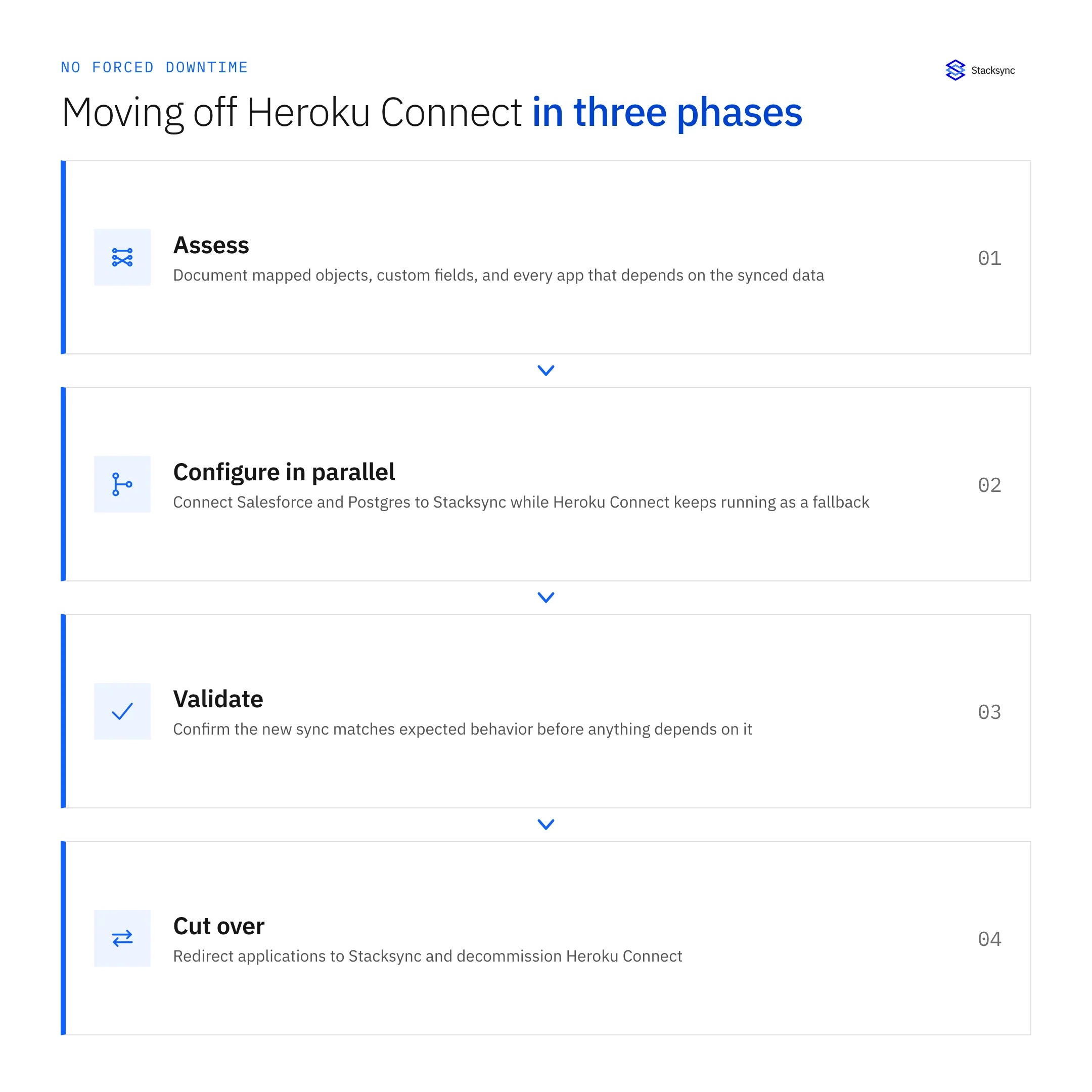 Four migration phases from Heroku Connect to Stacksync: assess, configure in parallel, validate, cut over