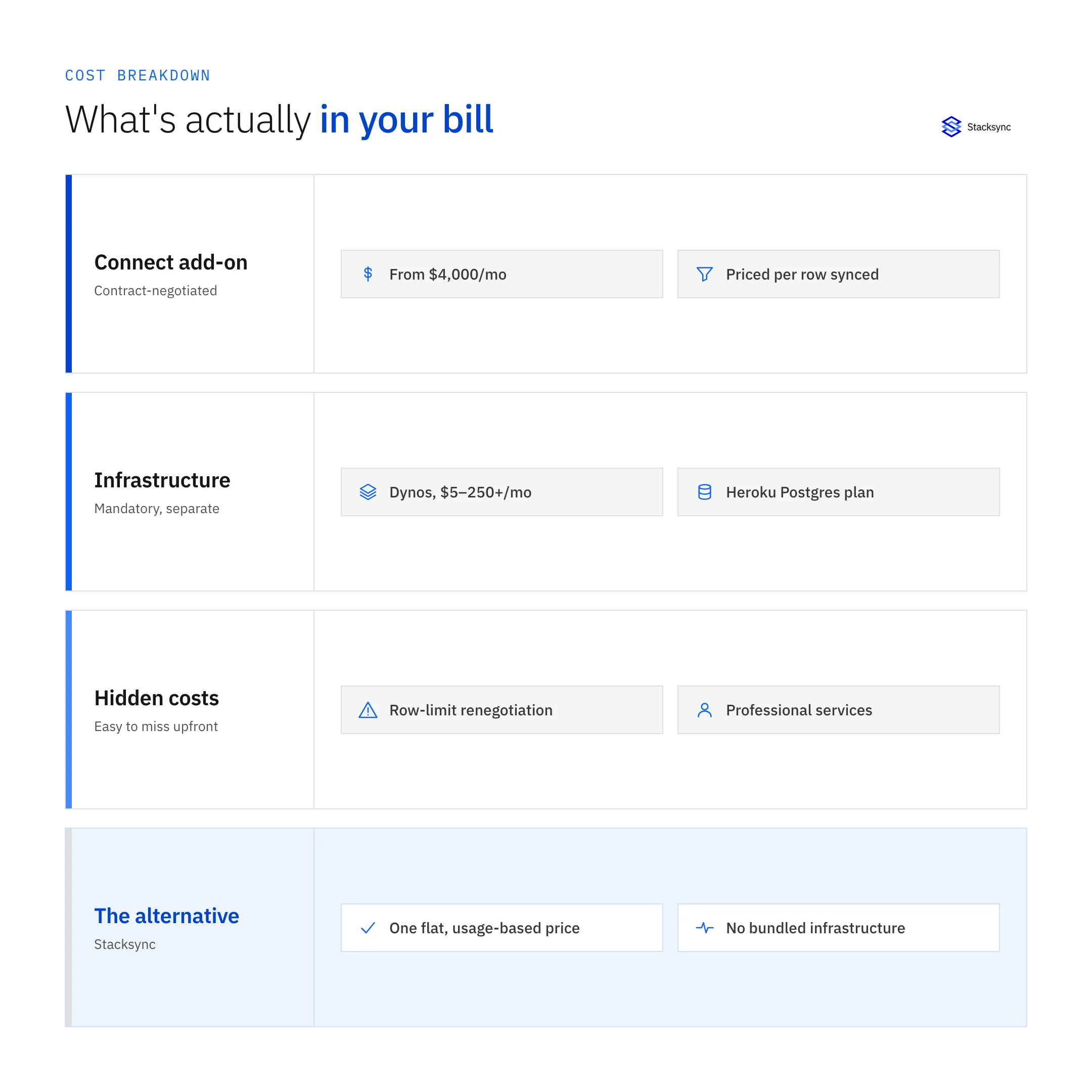 The Heroku Connect bill stacked in four layers: the Connect add-on, mandatory infrastructure (Dynos and Postgres), hidden costs (row-limit renegotiation and professional services), and the Stacksync alternative