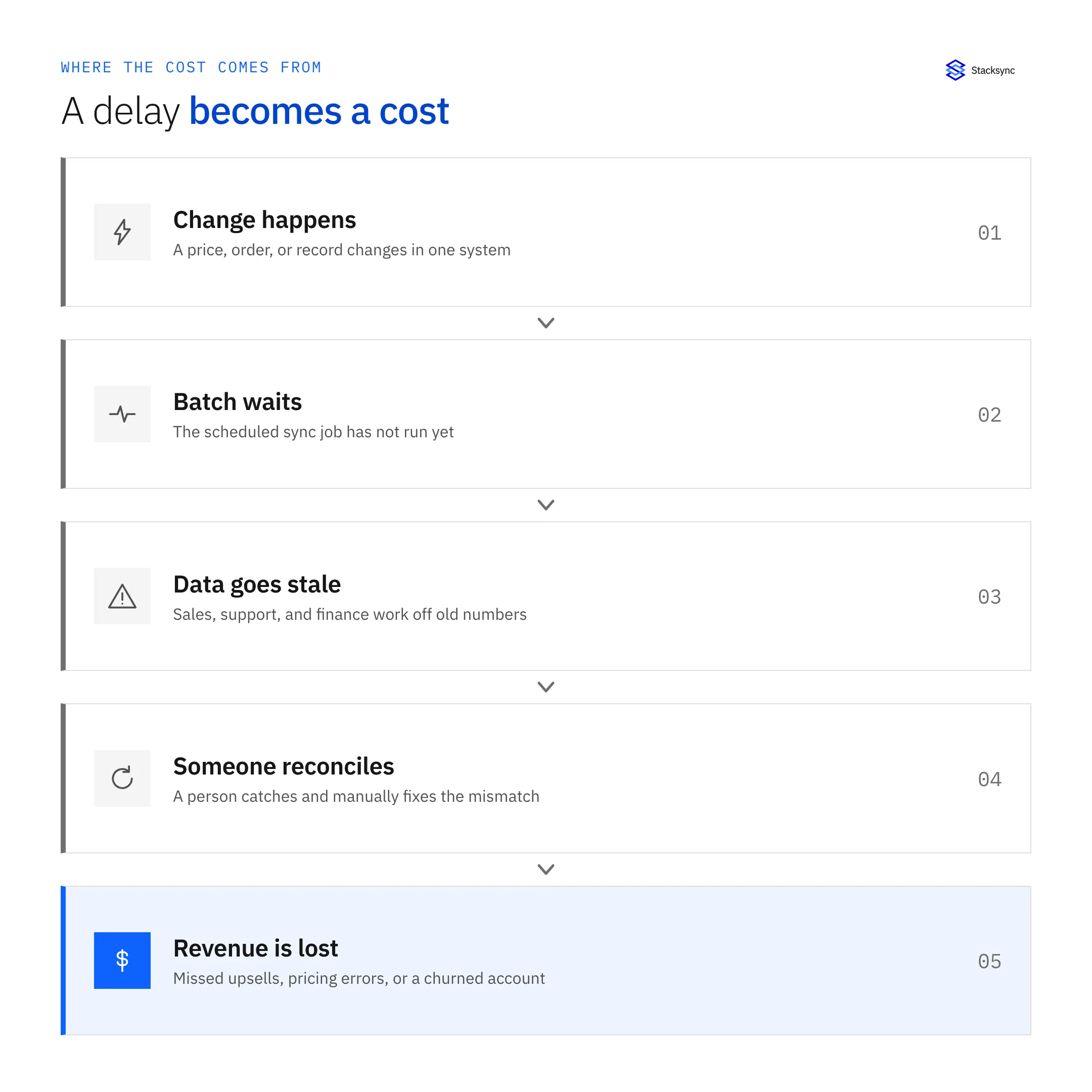 A delay becomes a cost