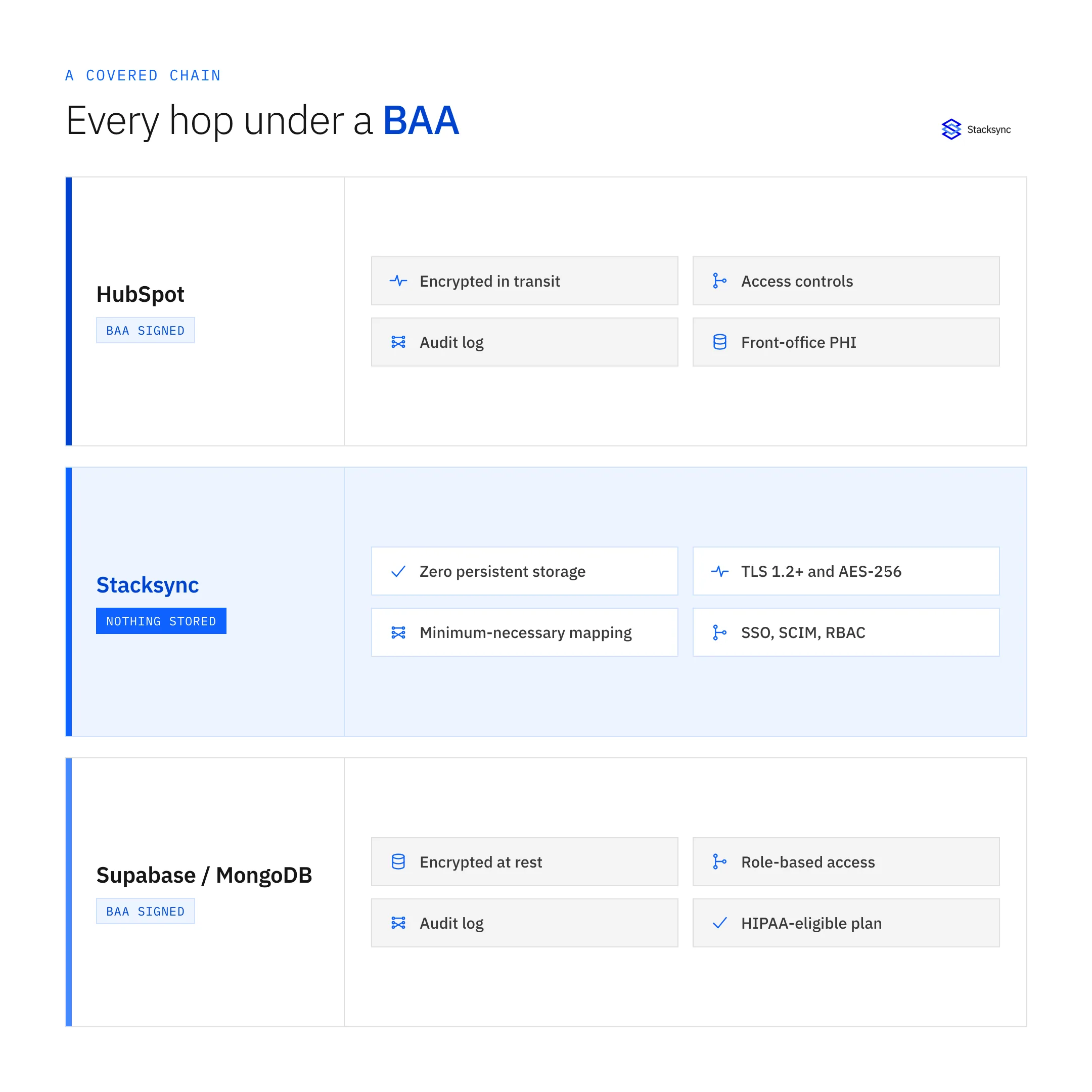Compliance chain with three covered links: HubSpot under a BAA, Stacksync storing nothing, and Supabase or MongoDB under a BAA, each with encryption and access controls