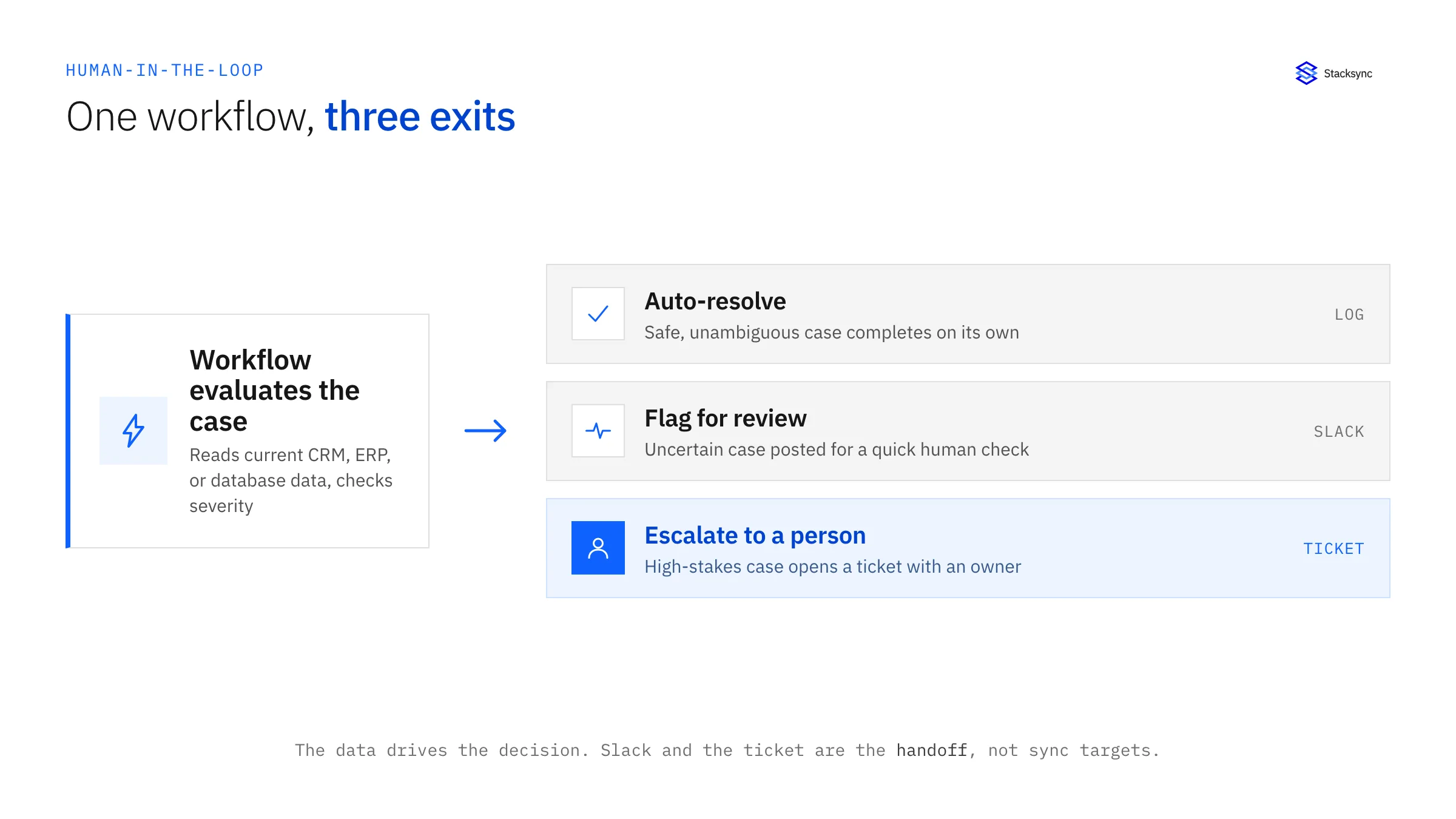 A single workflow evaluates each case and forks into three tiers: auto-resolve the safe case, flag the ambiguous case to Slack for review, and open a ticket for the critical case so a person owns it