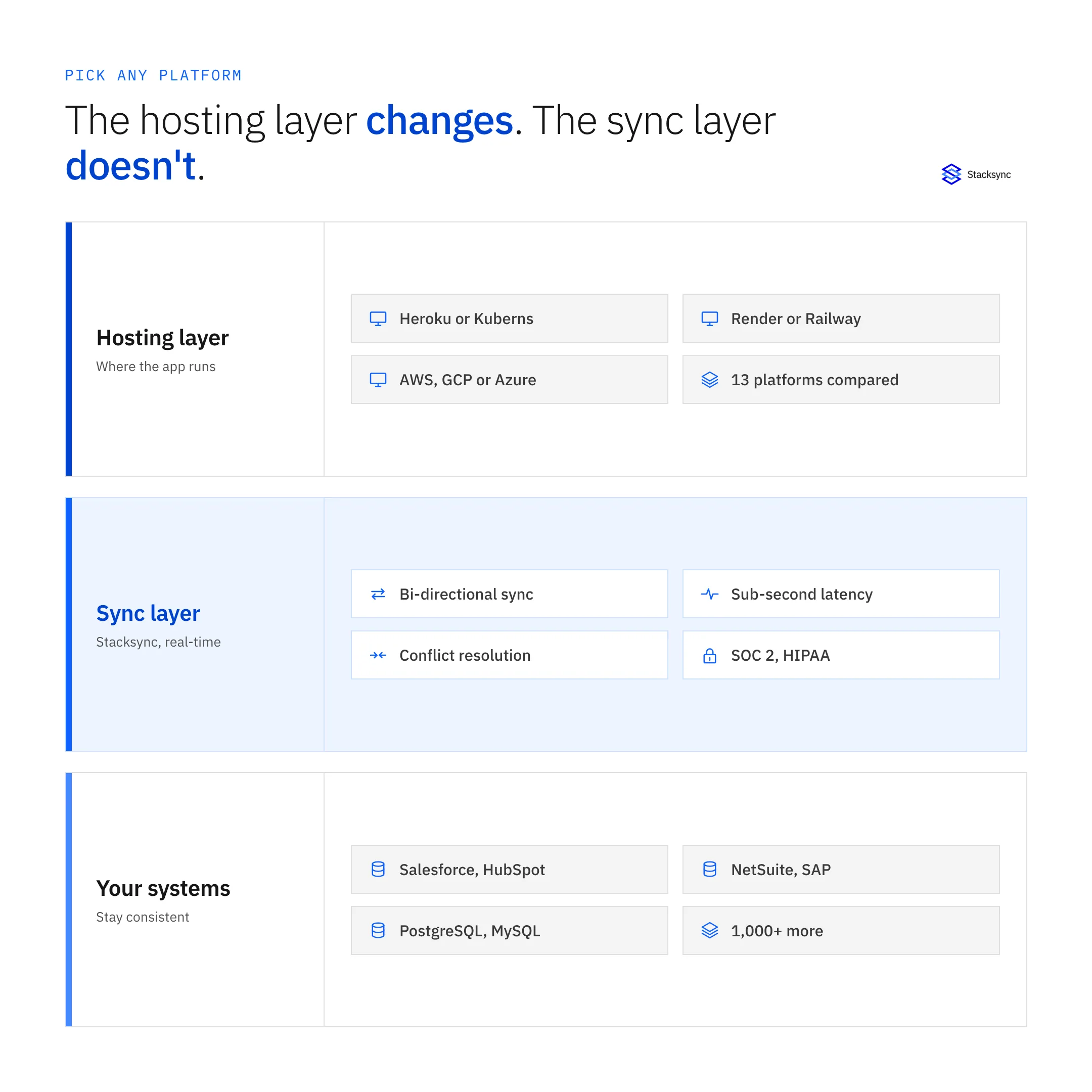 The hosting layer changes across 13 platforms, but the sync layer connecting CRM, ERP, and database systems stays the same.