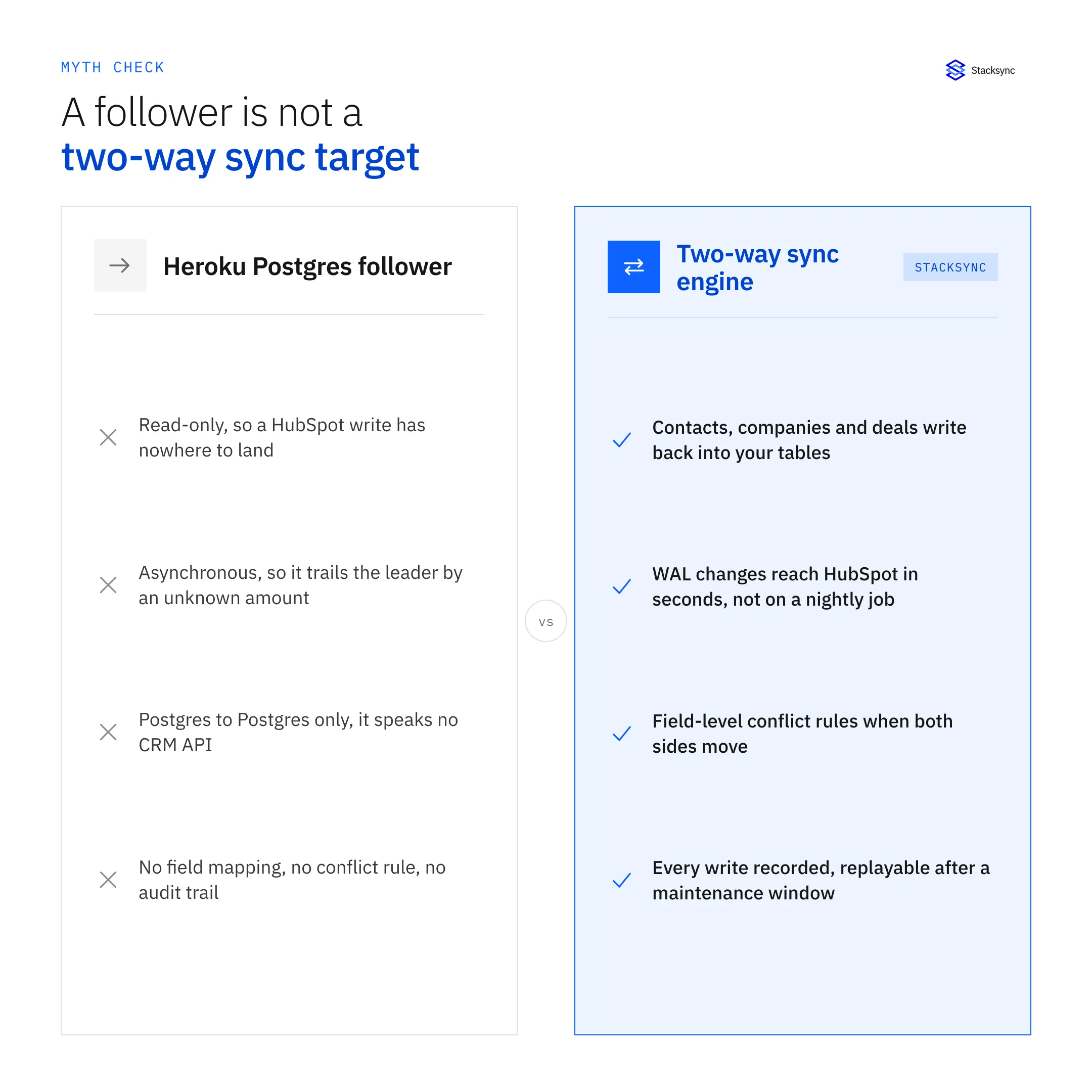 Comparison: a Heroku Postgres follower is read-only, asynchronous, Postgres to Postgres only and has no mapping or conflict rules, while a two-way sync engine writes both sides, maps HubSpot objects, resolves conflicts per field and records every write